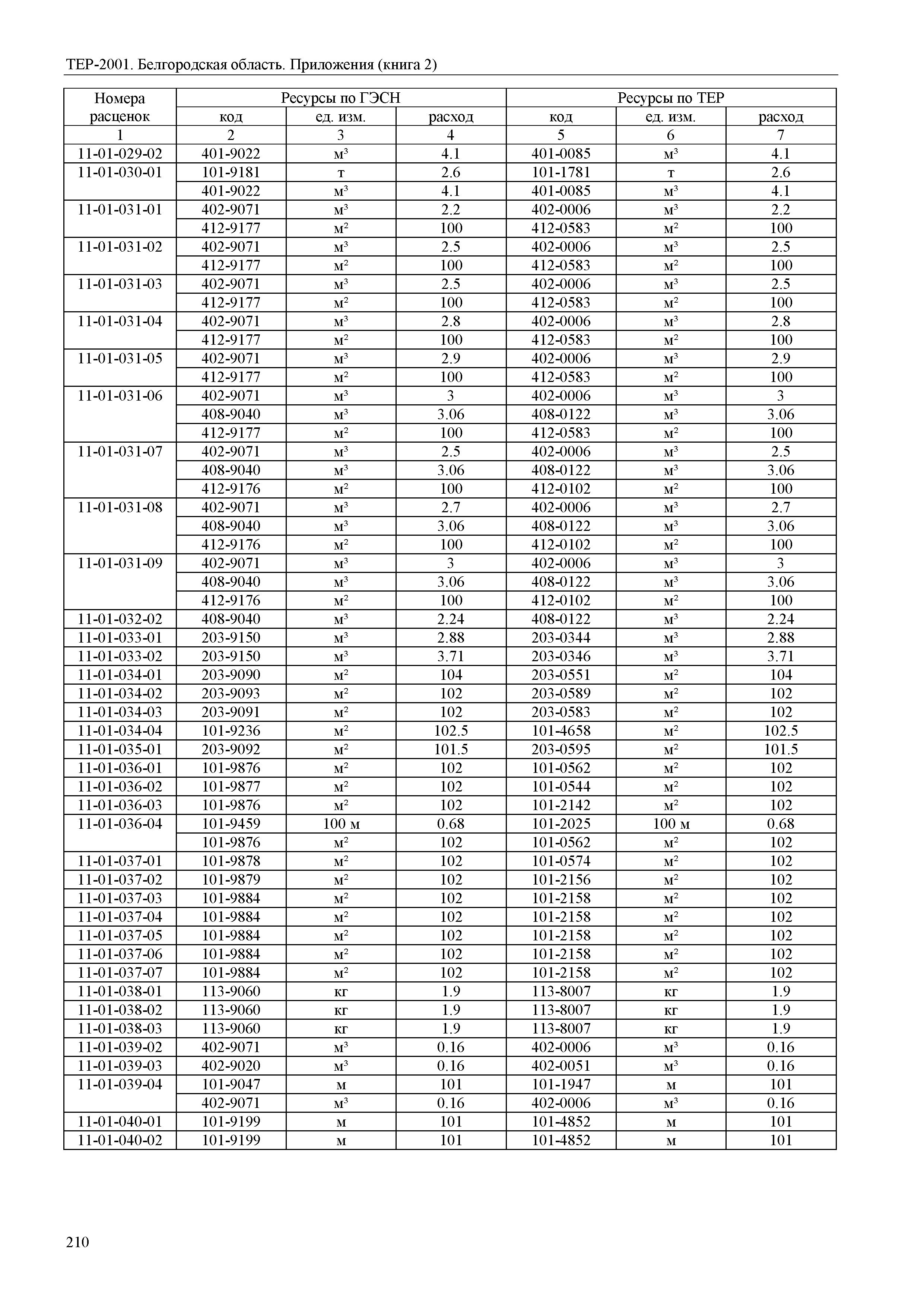 ТЕР Белгородская область 81-02-Пр(2)-2001