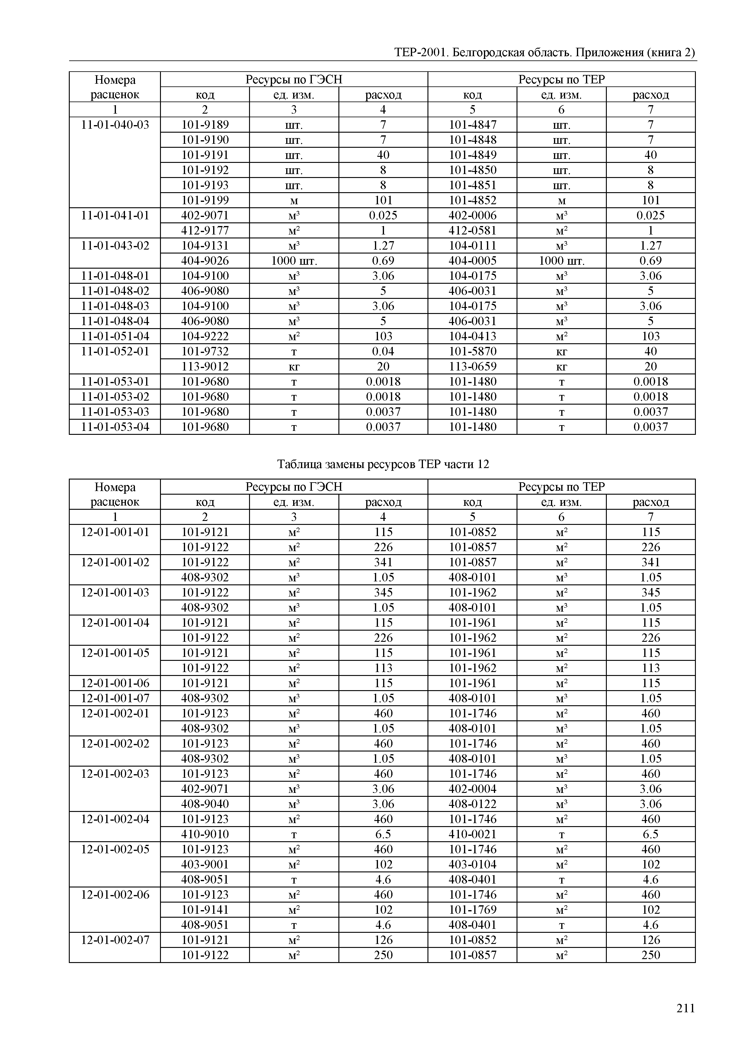 ТЕР Белгородская область 81-02-Пр(2)-2001