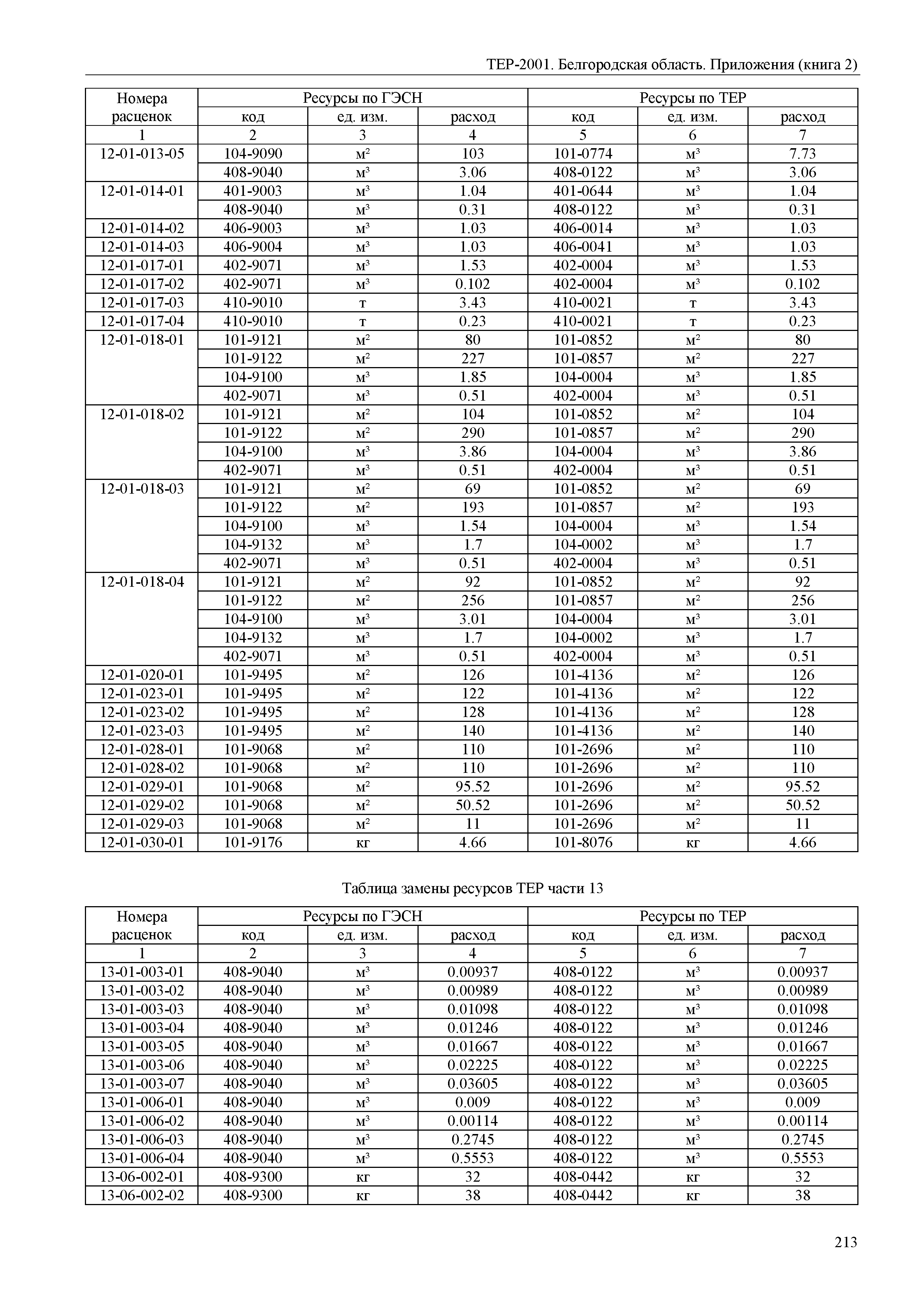 ТЕР Белгородская область 81-02-Пр(2)-2001