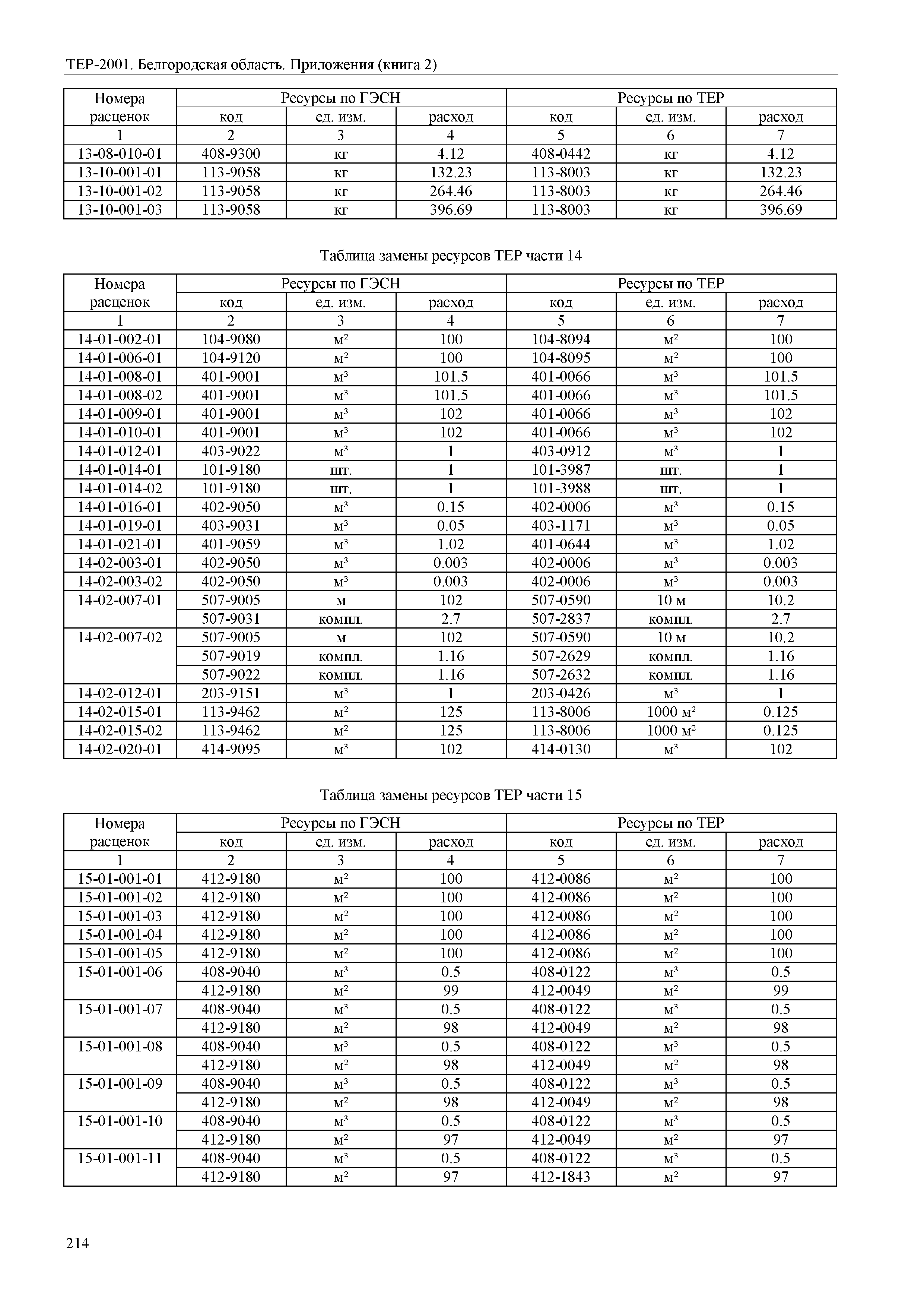 ТЕР Белгородская область 81-02-Пр(2)-2001