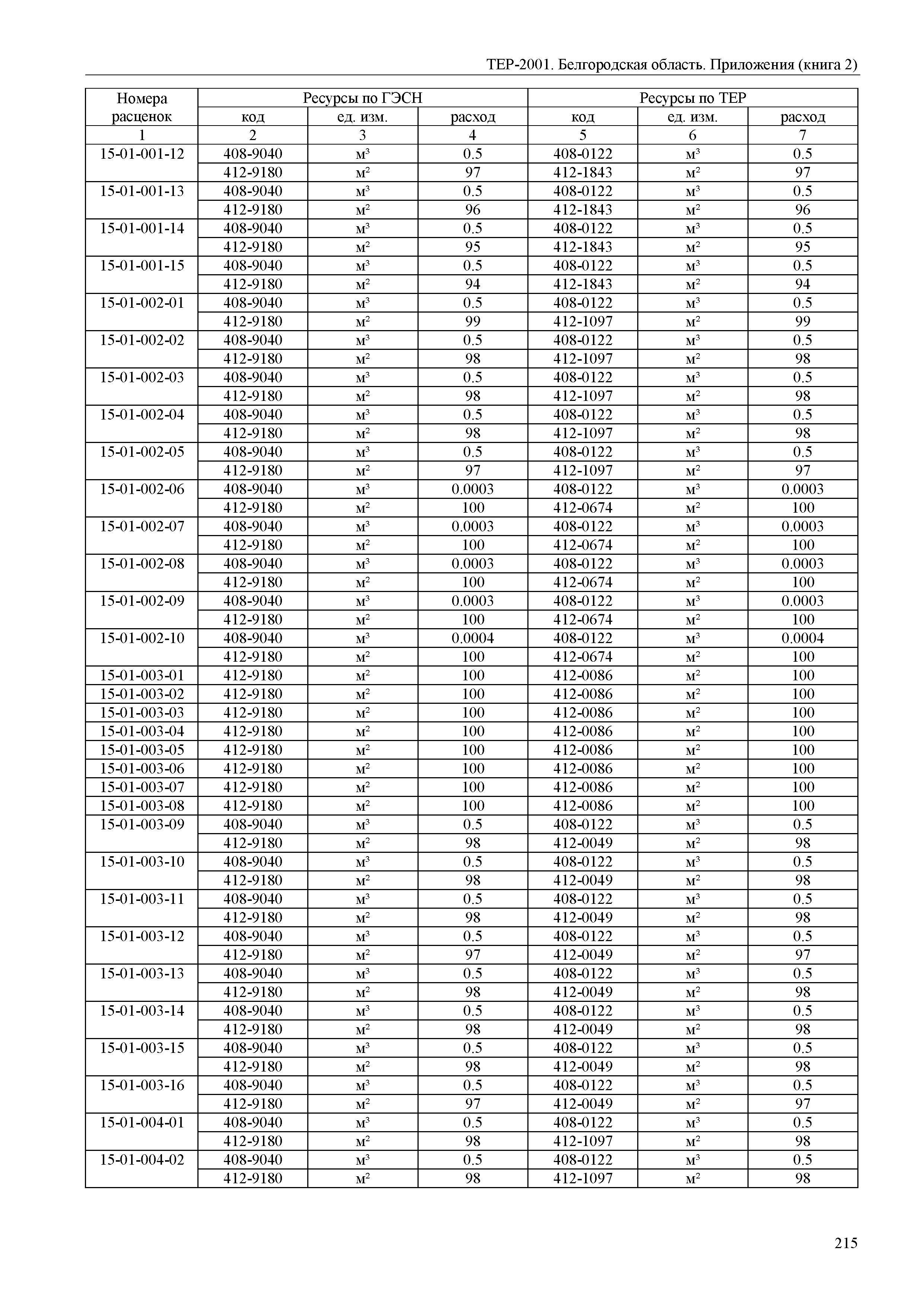 ТЕР Белгородская область 81-02-Пр(2)-2001