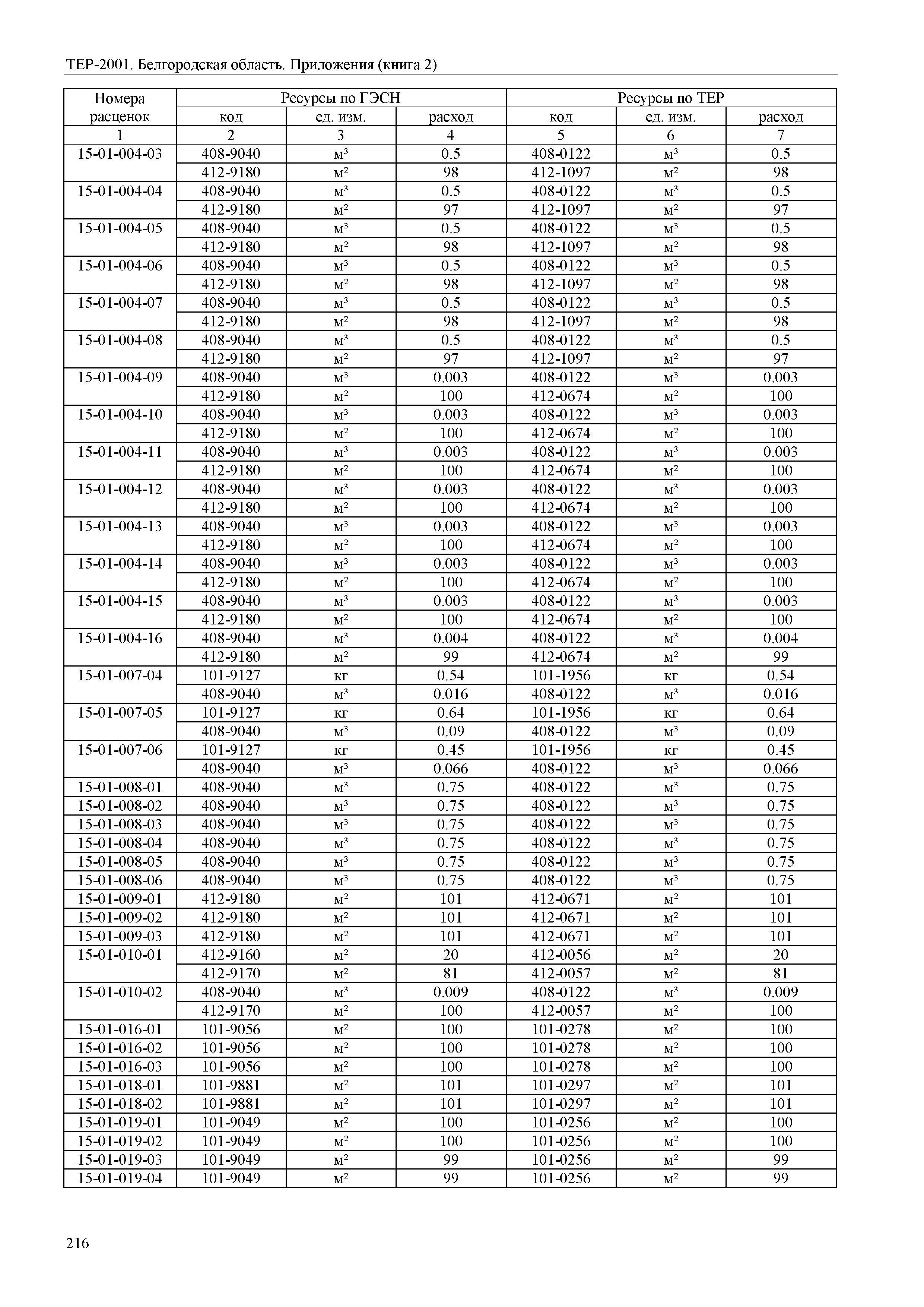 ТЕР Белгородская область 81-02-Пр(2)-2001