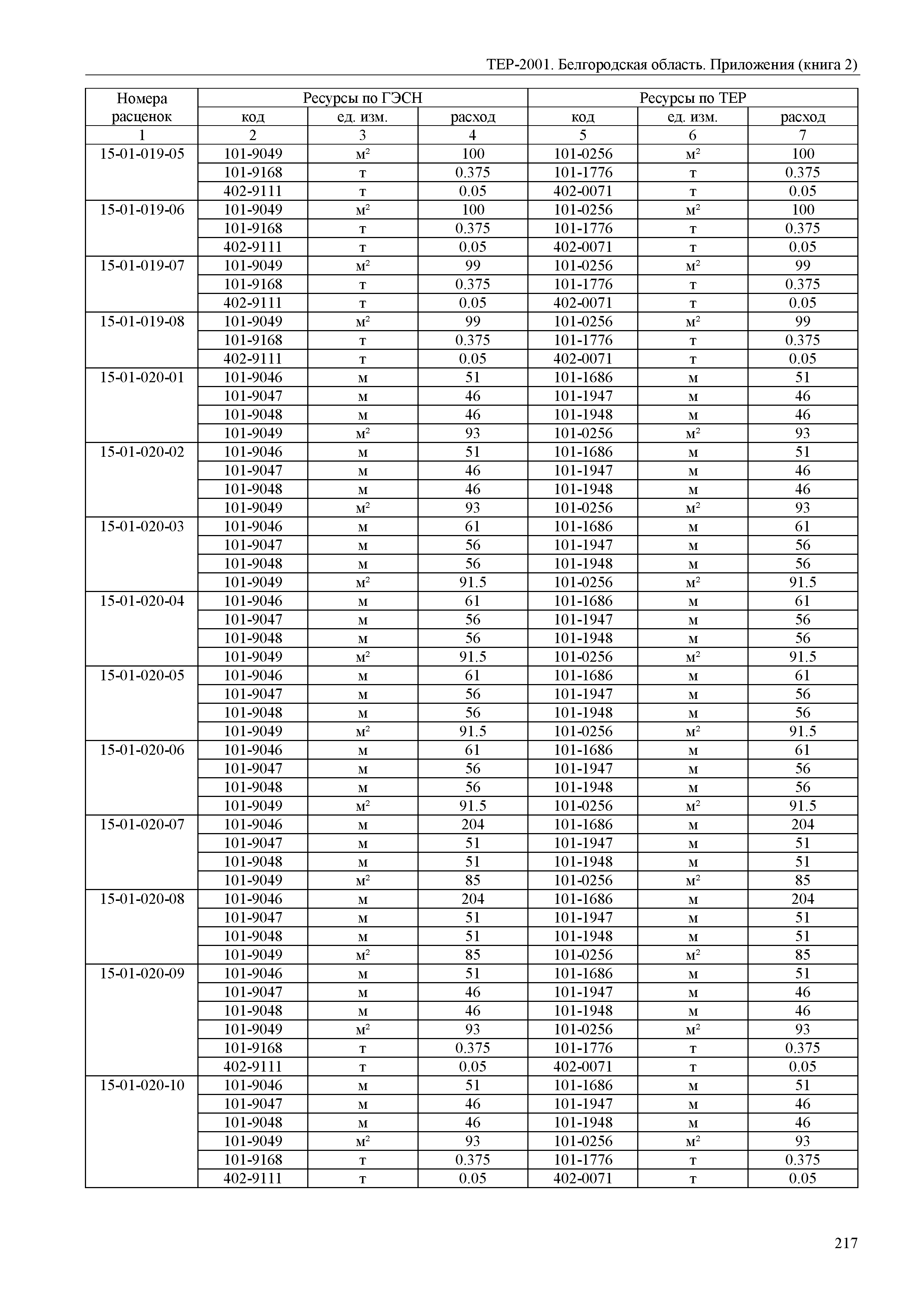 ТЕР Белгородская область 81-02-Пр(2)-2001