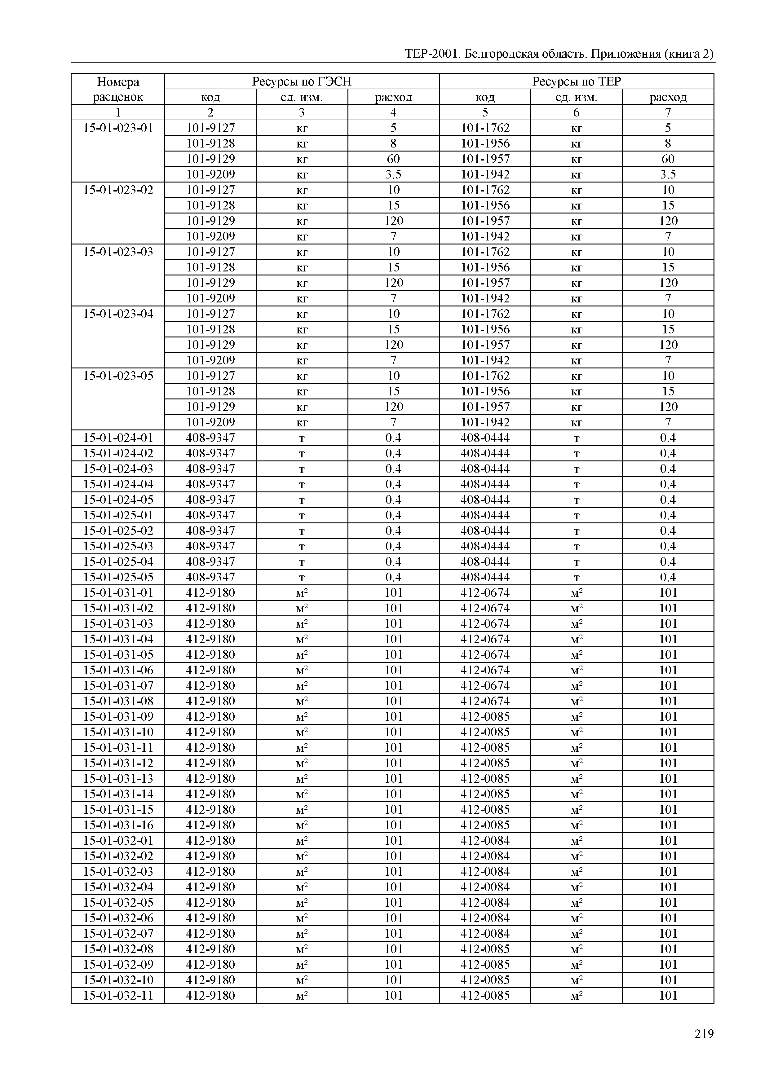 ТЕР Белгородская область 81-02-Пр(2)-2001