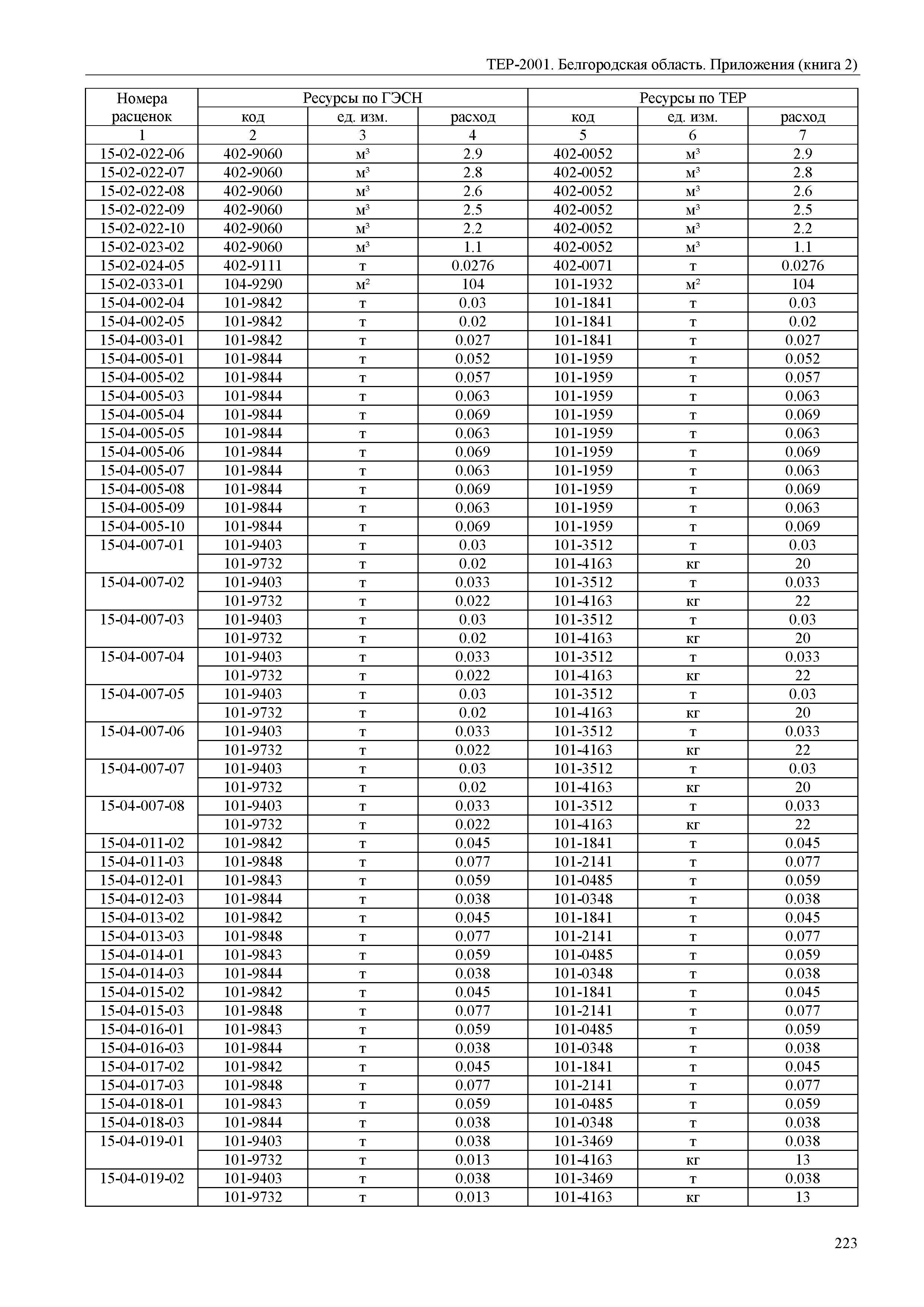 ТЕР Белгородская область 81-02-Пр(2)-2001