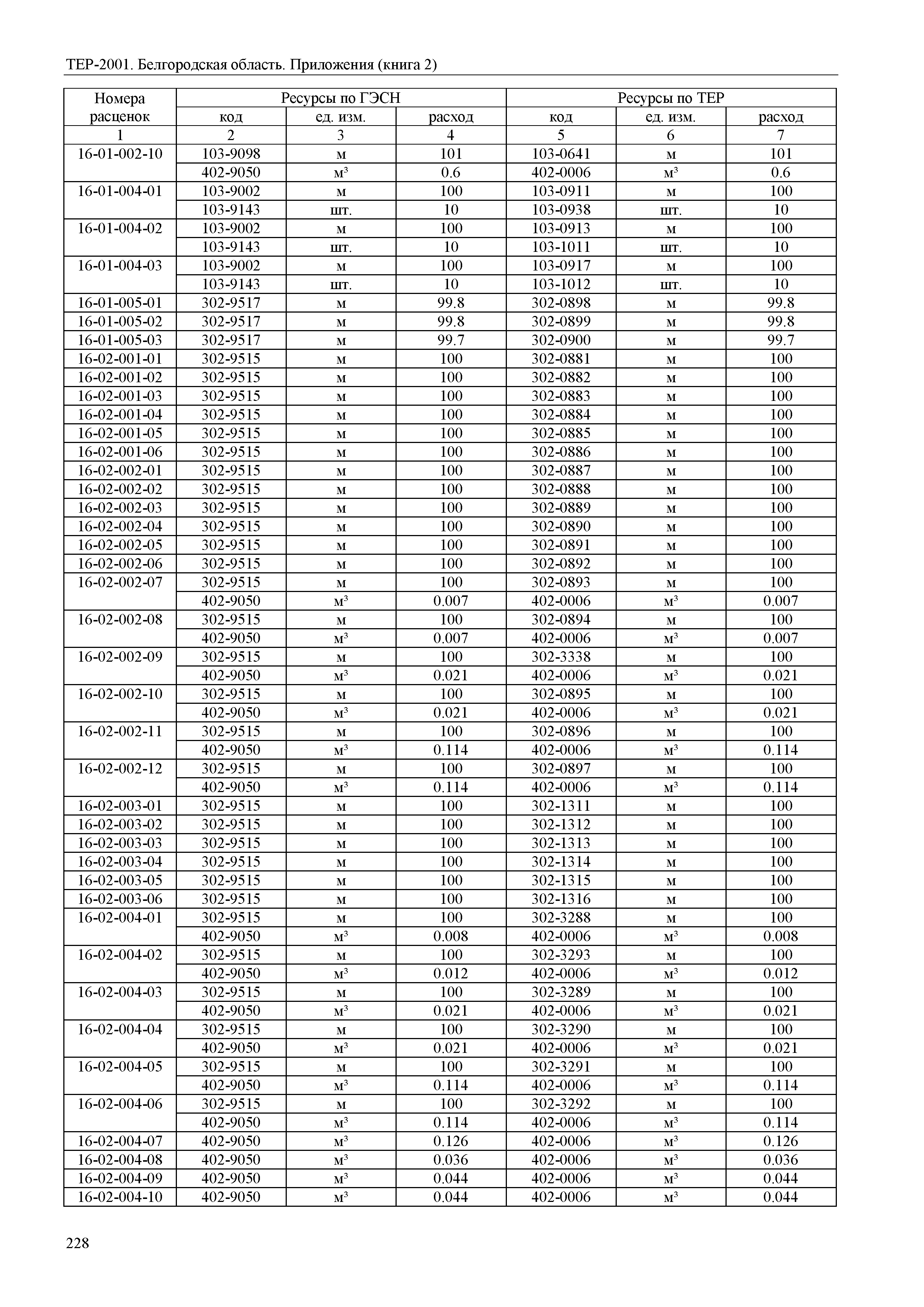 ТЕР Белгородская область 81-02-Пр(2)-2001