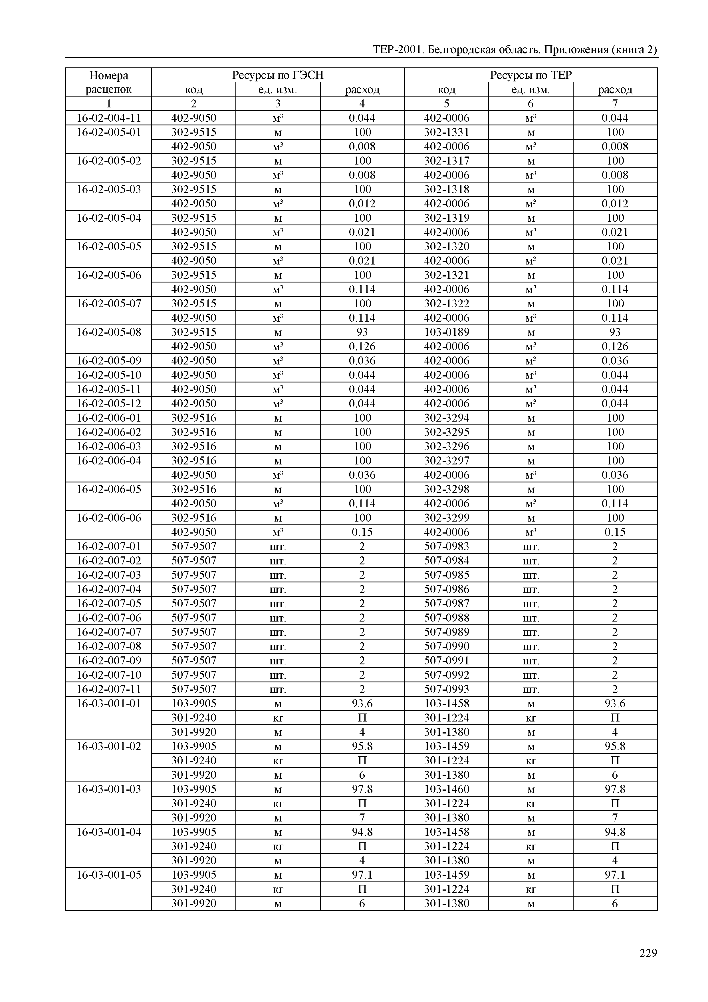 ТЕР Белгородская область 81-02-Пр(2)-2001