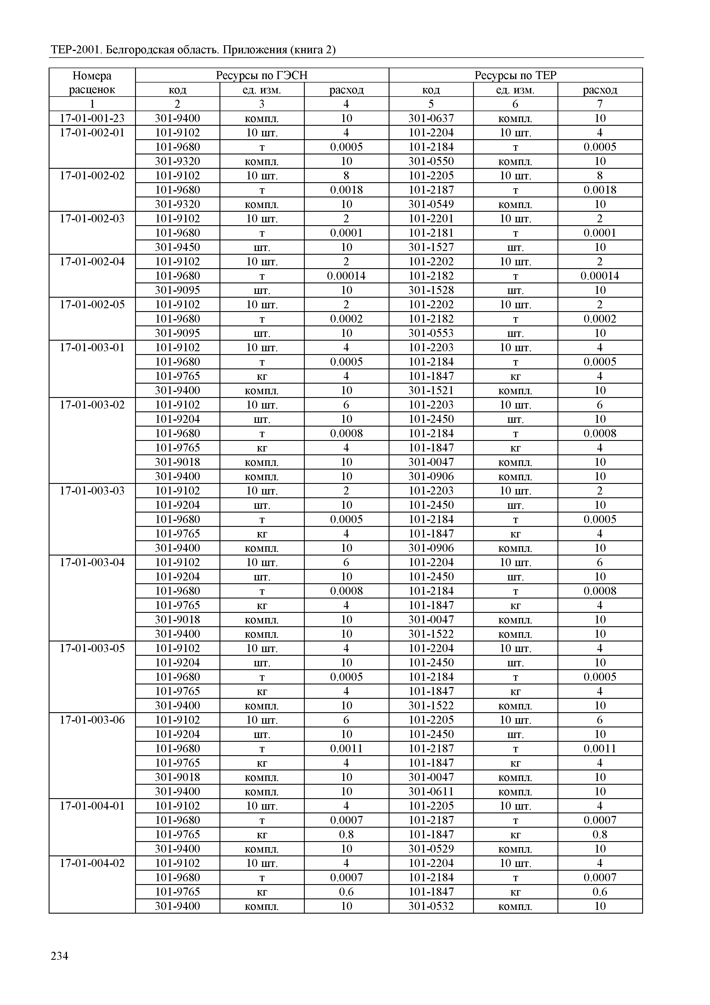 ТЕР Белгородская область 81-02-Пр(2)-2001