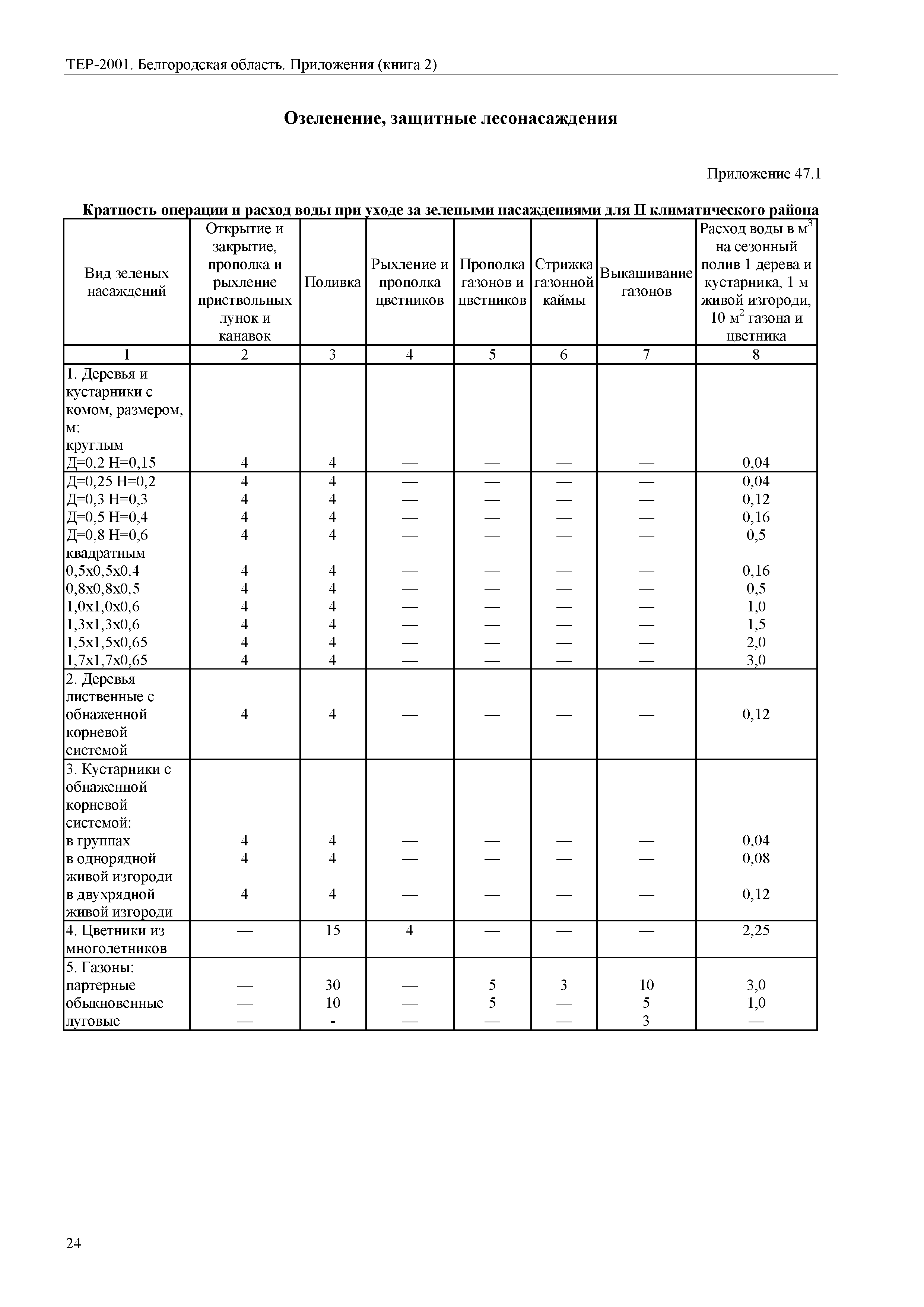 ТЕР Белгородская область 81-02-Пр(2)-2001