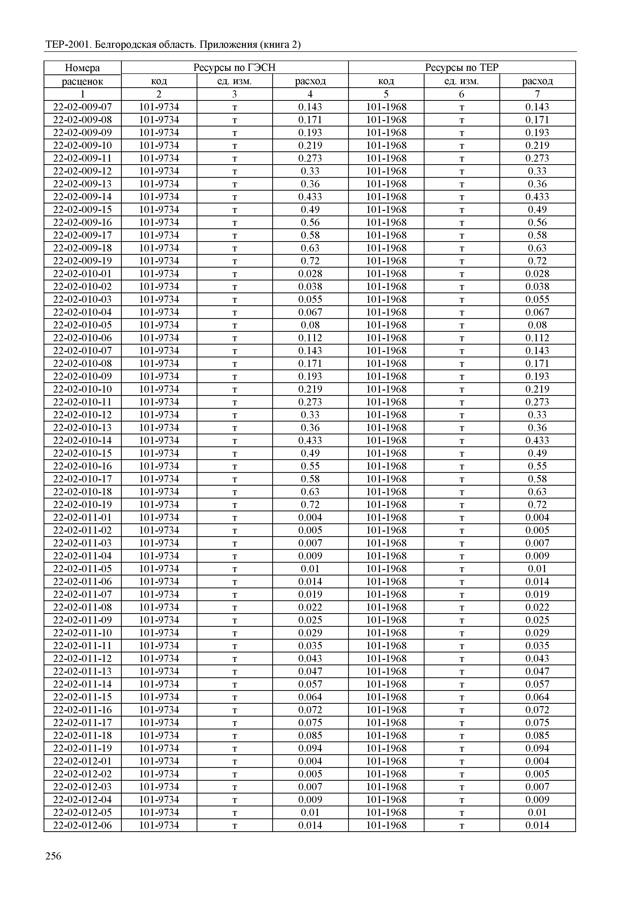 ТЕР Белгородская область 81-02-Пр(2)-2001