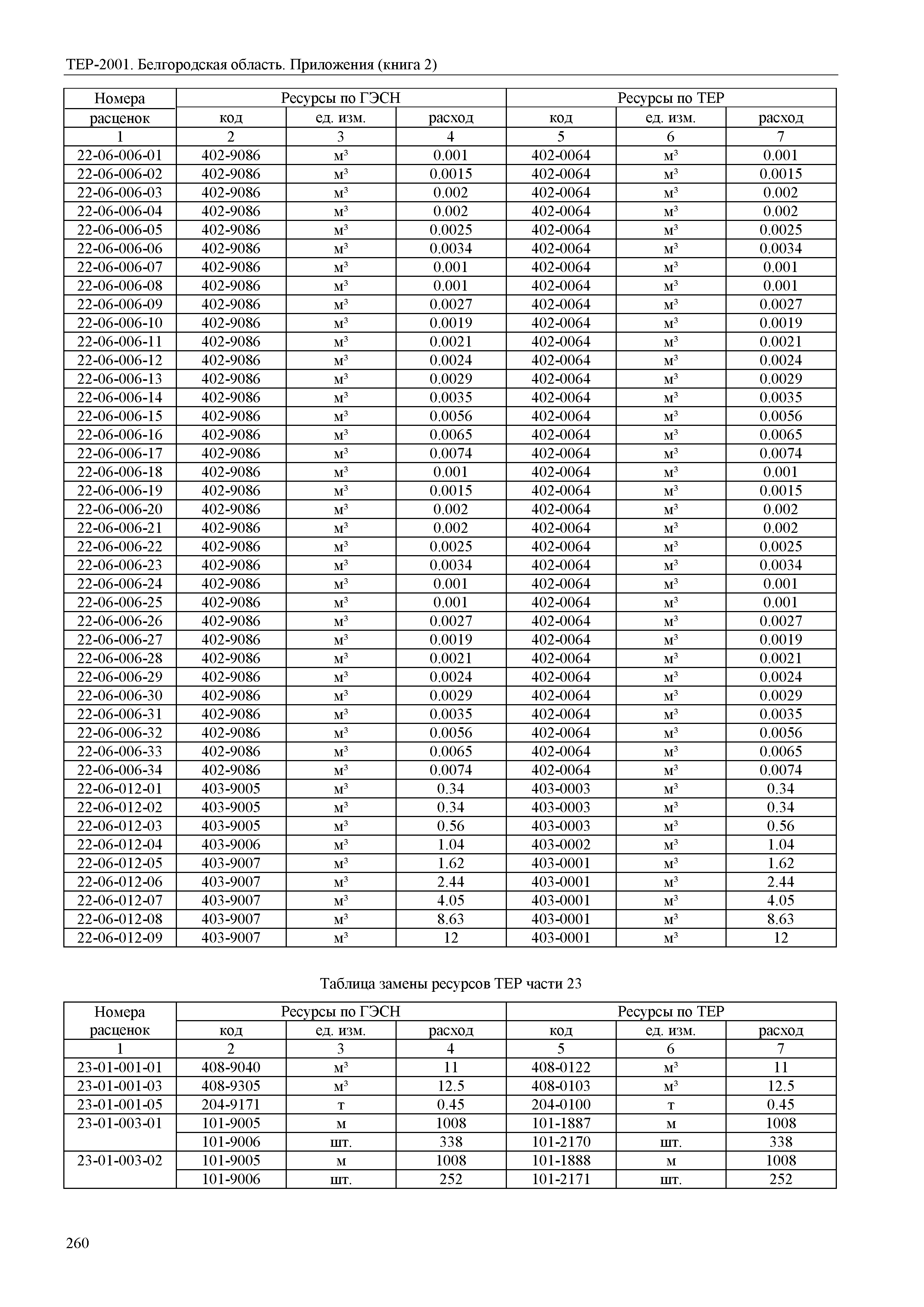 ТЕР Белгородская область 81-02-Пр(2)-2001