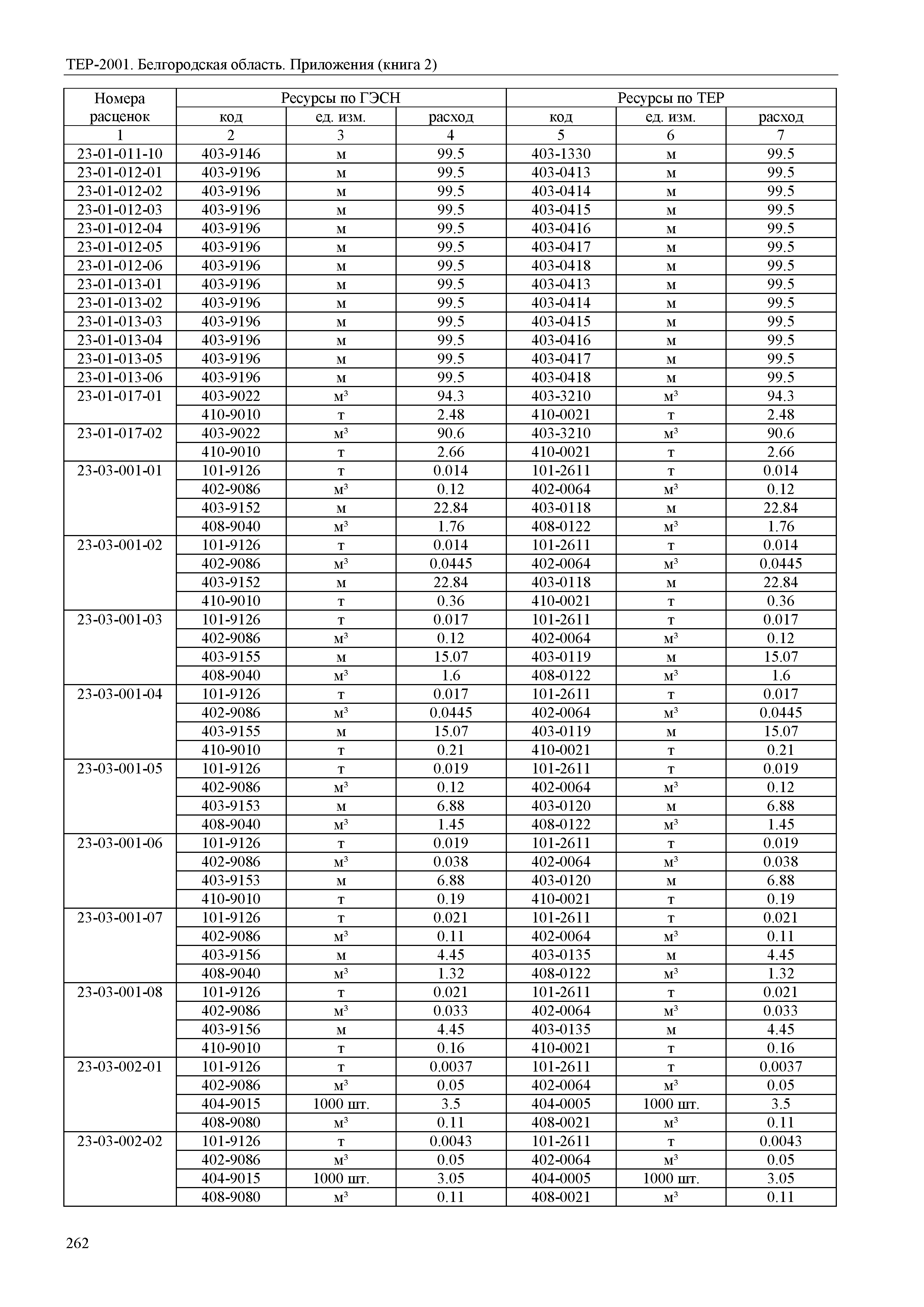 ТЕР Белгородская область 81-02-Пр(2)-2001