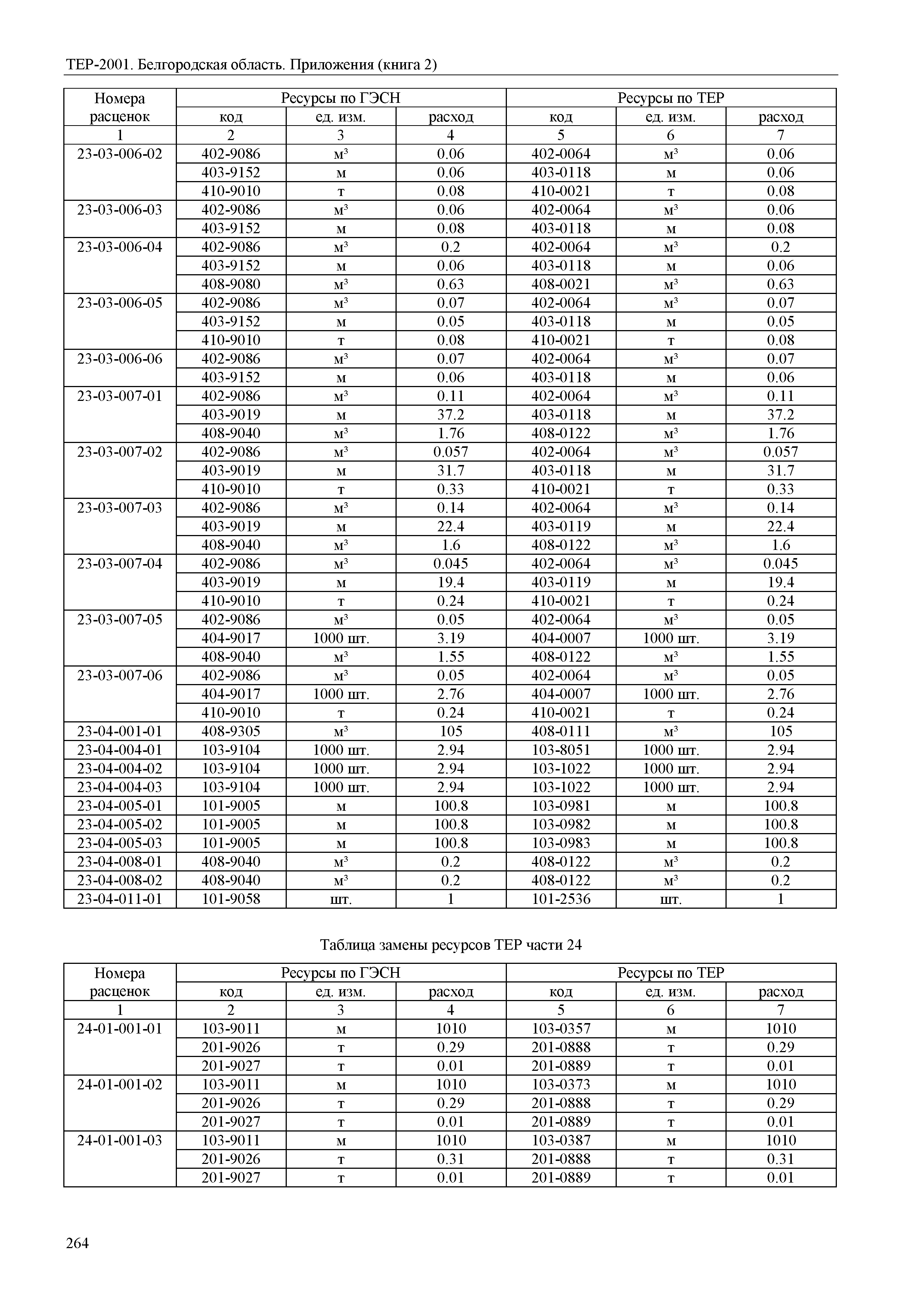 ТЕР Белгородская область 81-02-Пр(2)-2001