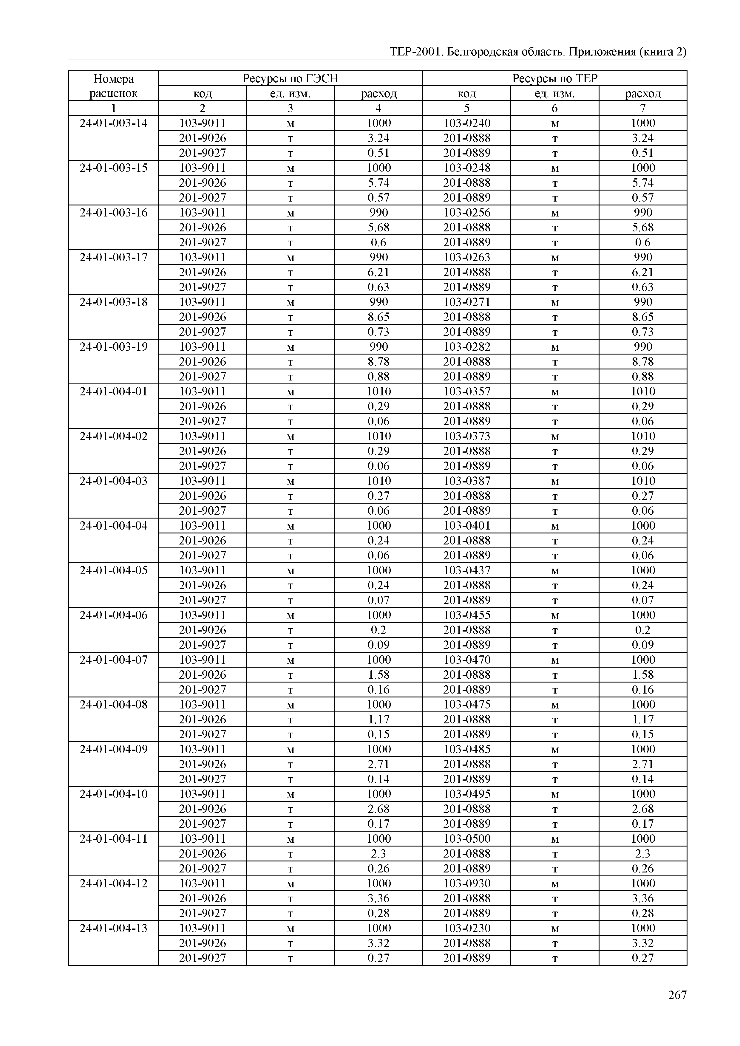 ТЕР Белгородская область 81-02-Пр(2)-2001