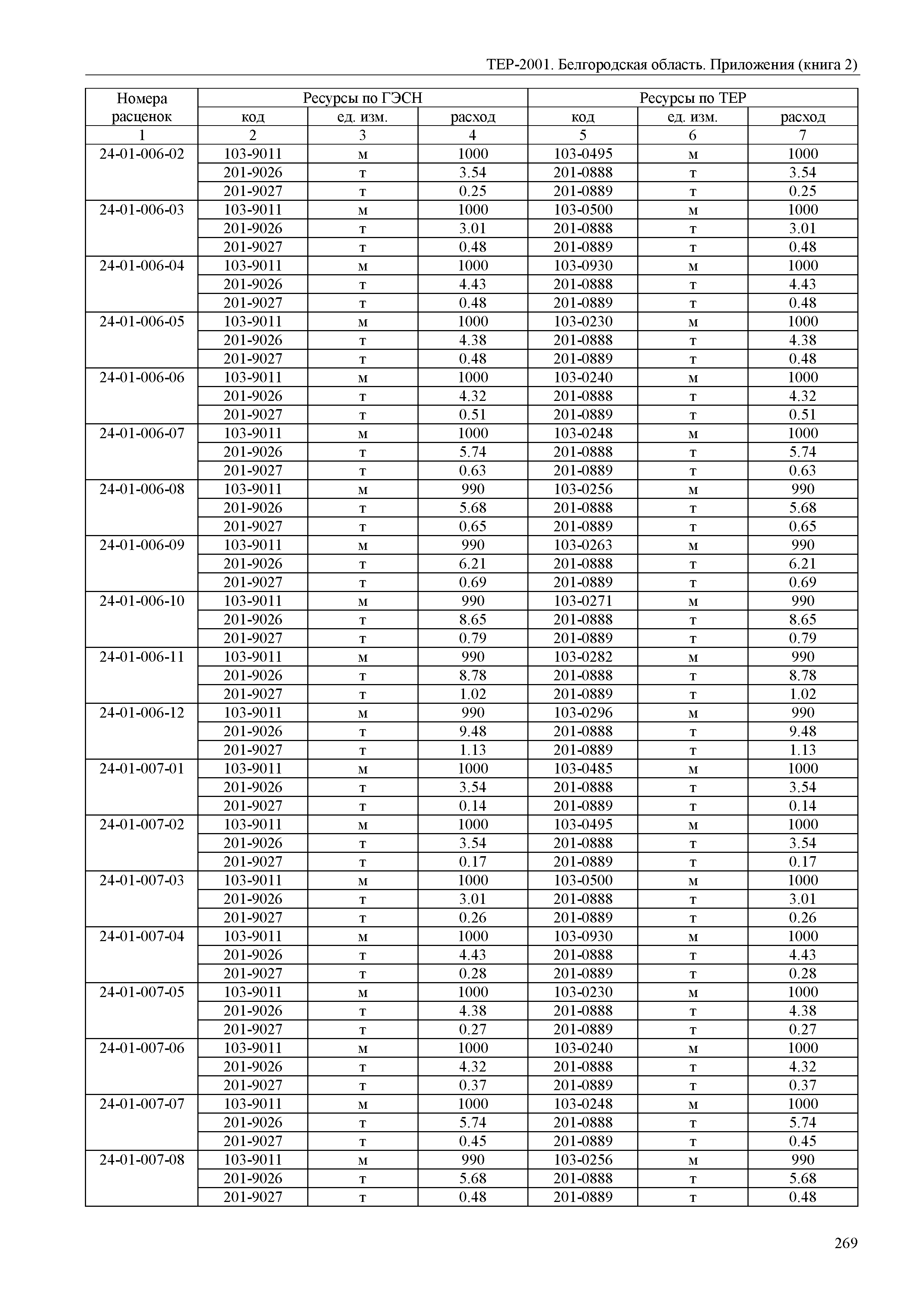 ТЕР Белгородская область 81-02-Пр(2)-2001