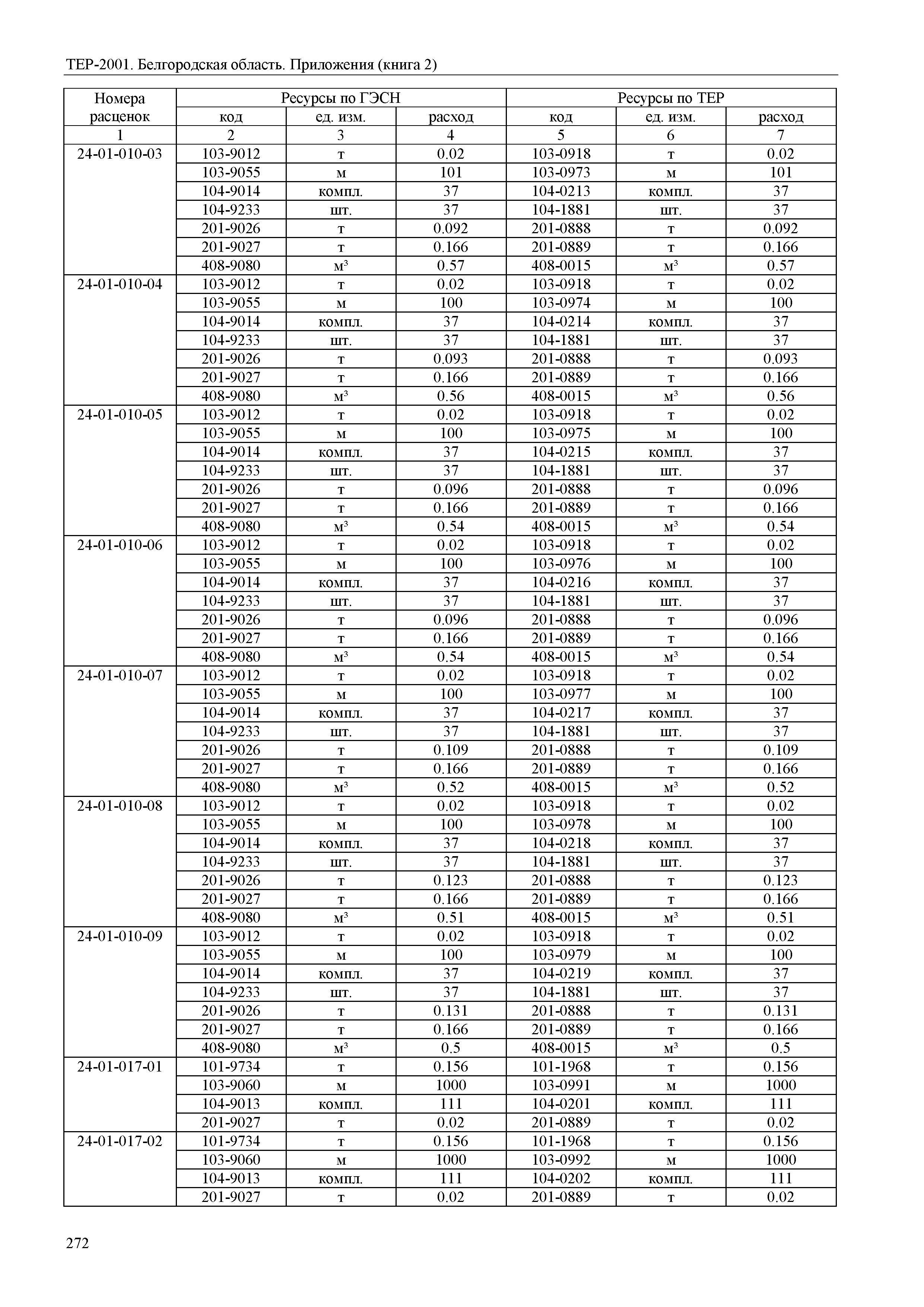 ТЕР Белгородская область 81-02-Пр(2)-2001