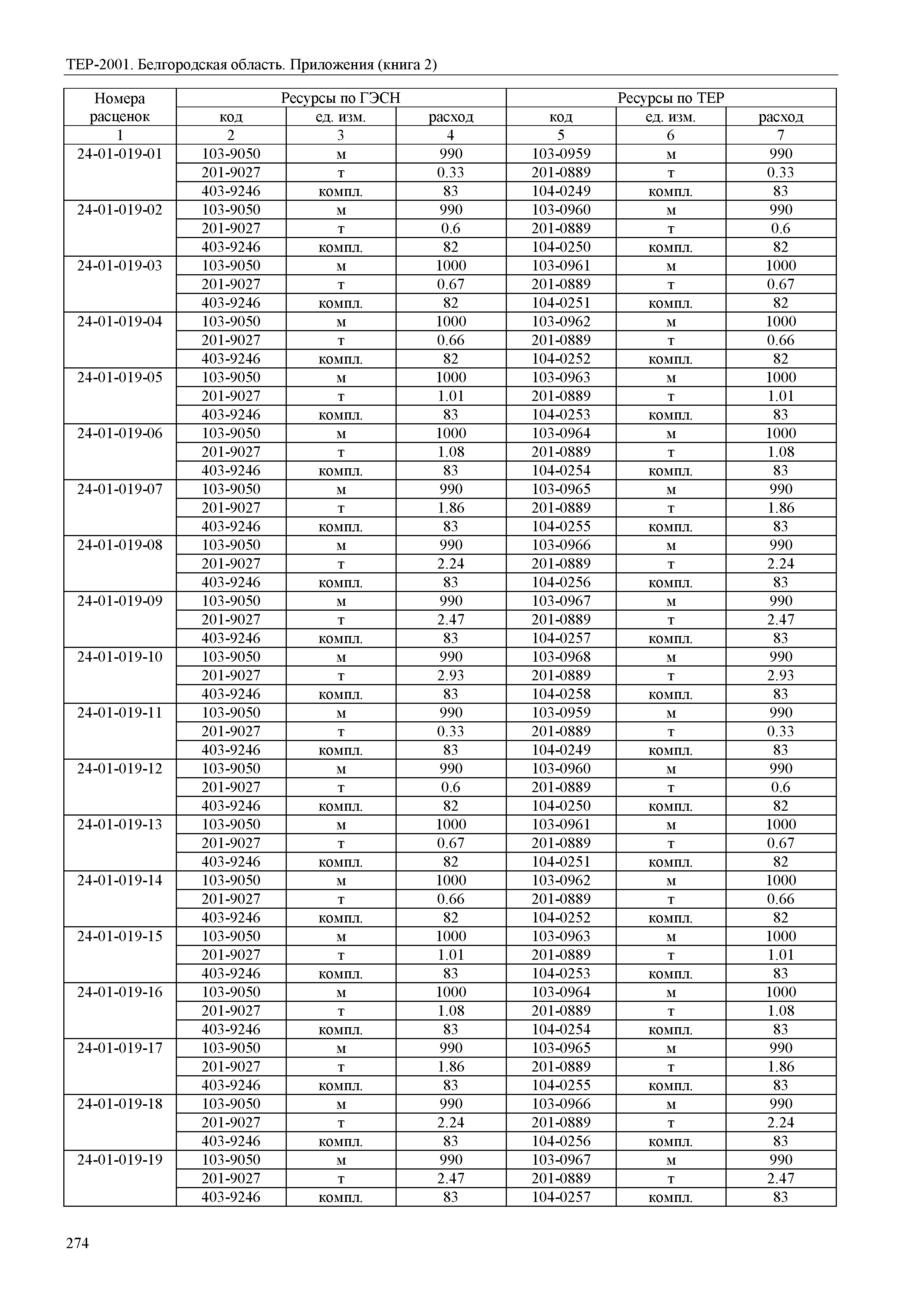 ТЕР Белгородская область 81-02-Пр(2)-2001