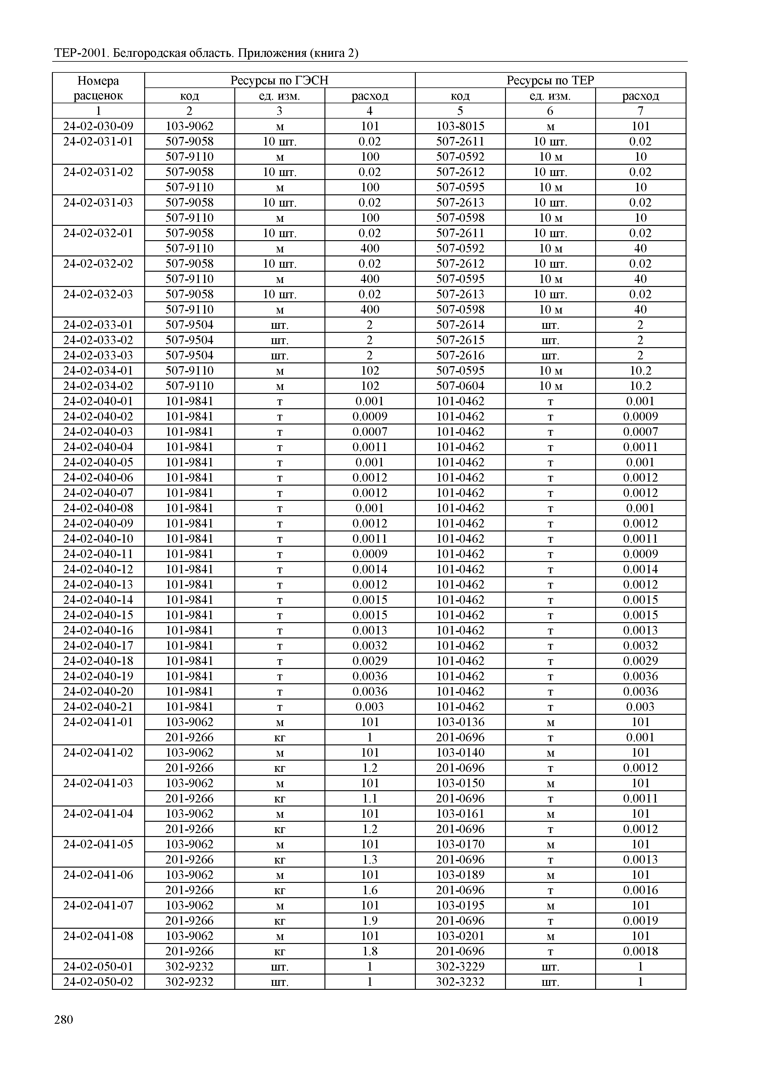 ТЕР Белгородская область 81-02-Пр(2)-2001