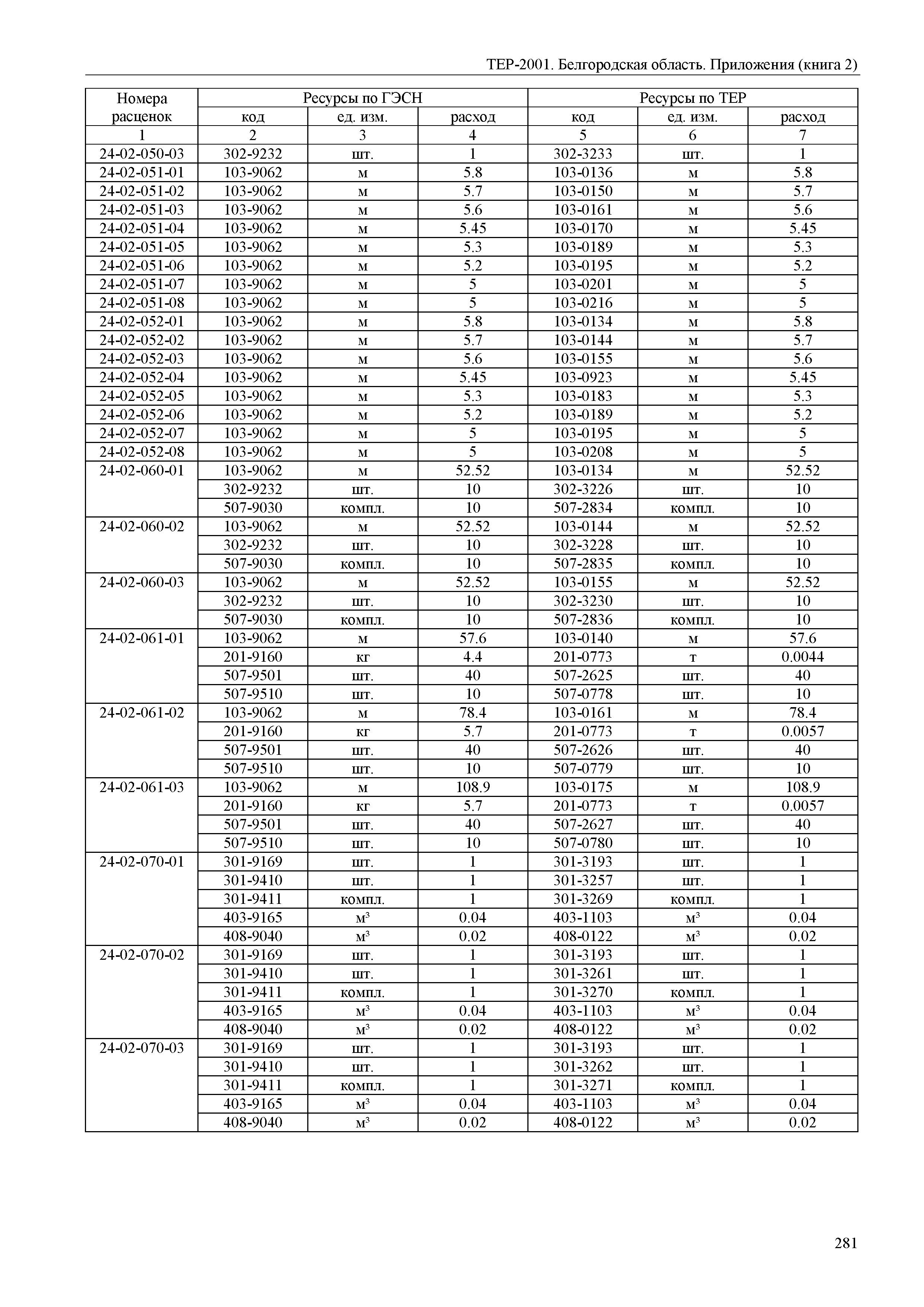 ТЕР Белгородская область 81-02-Пр(2)-2001