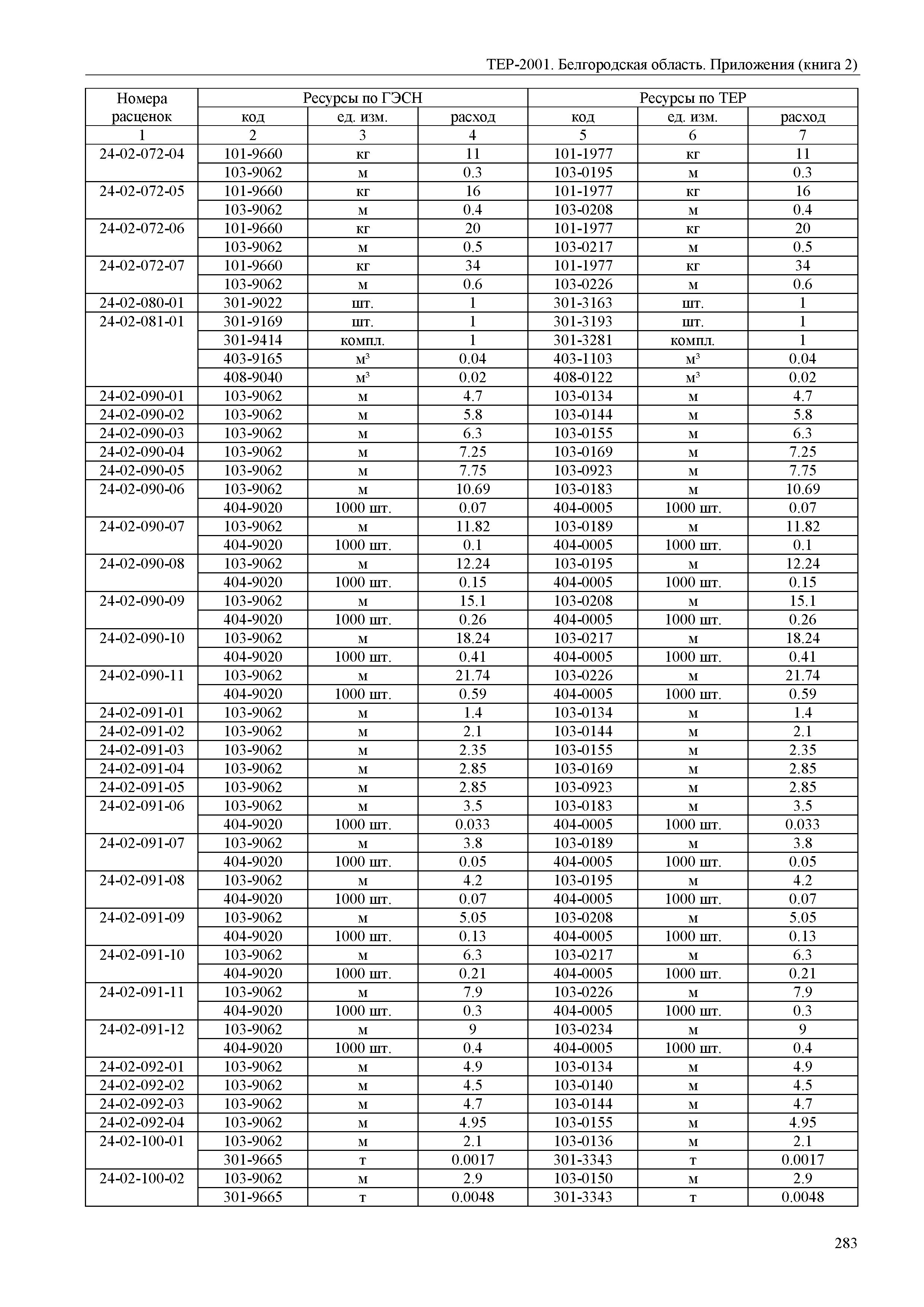 ТЕР Белгородская область 81-02-Пр(2)-2001