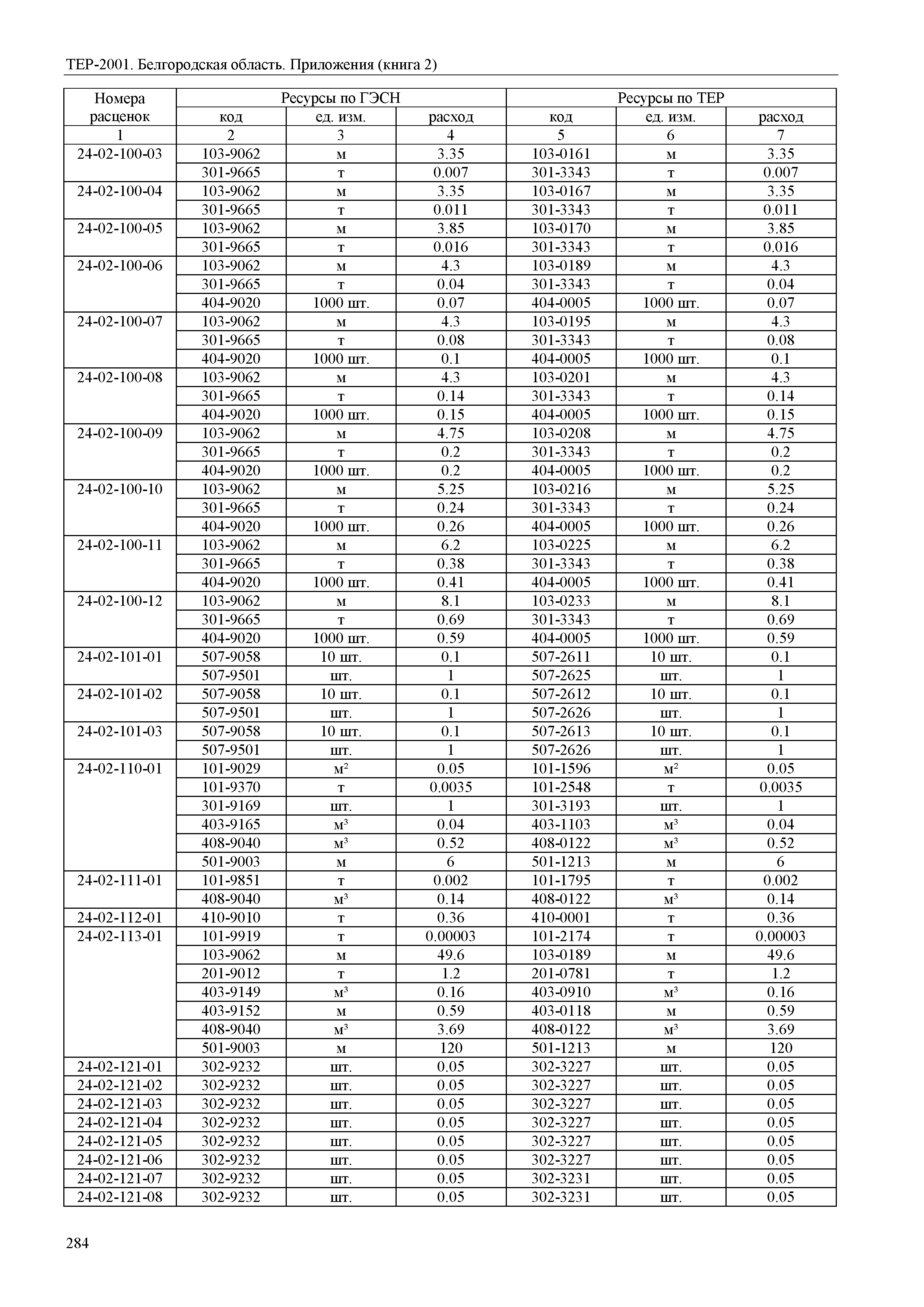 ТЕР Белгородская область 81-02-Пр(2)-2001