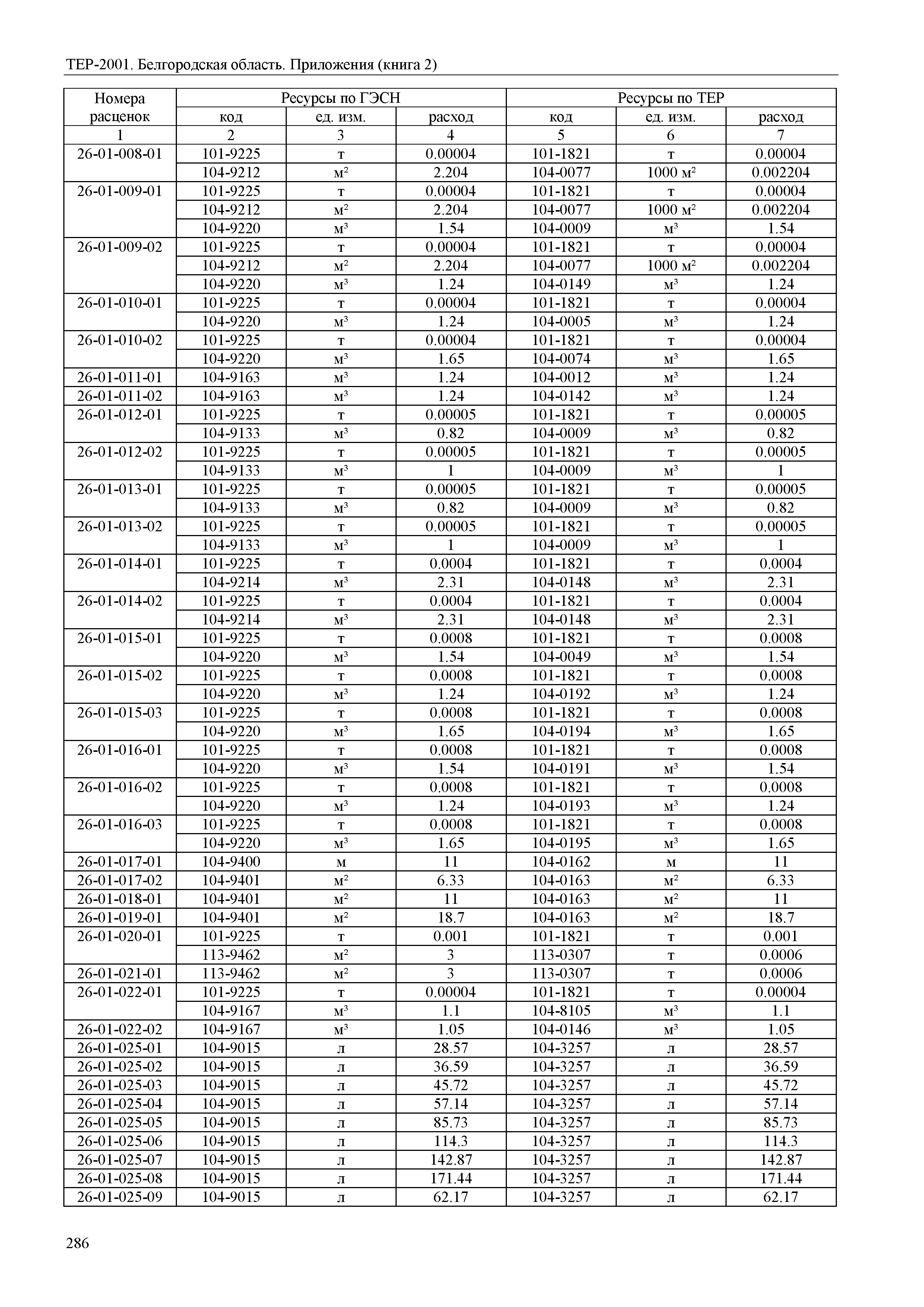 ТЕР Белгородская область 81-02-Пр(2)-2001