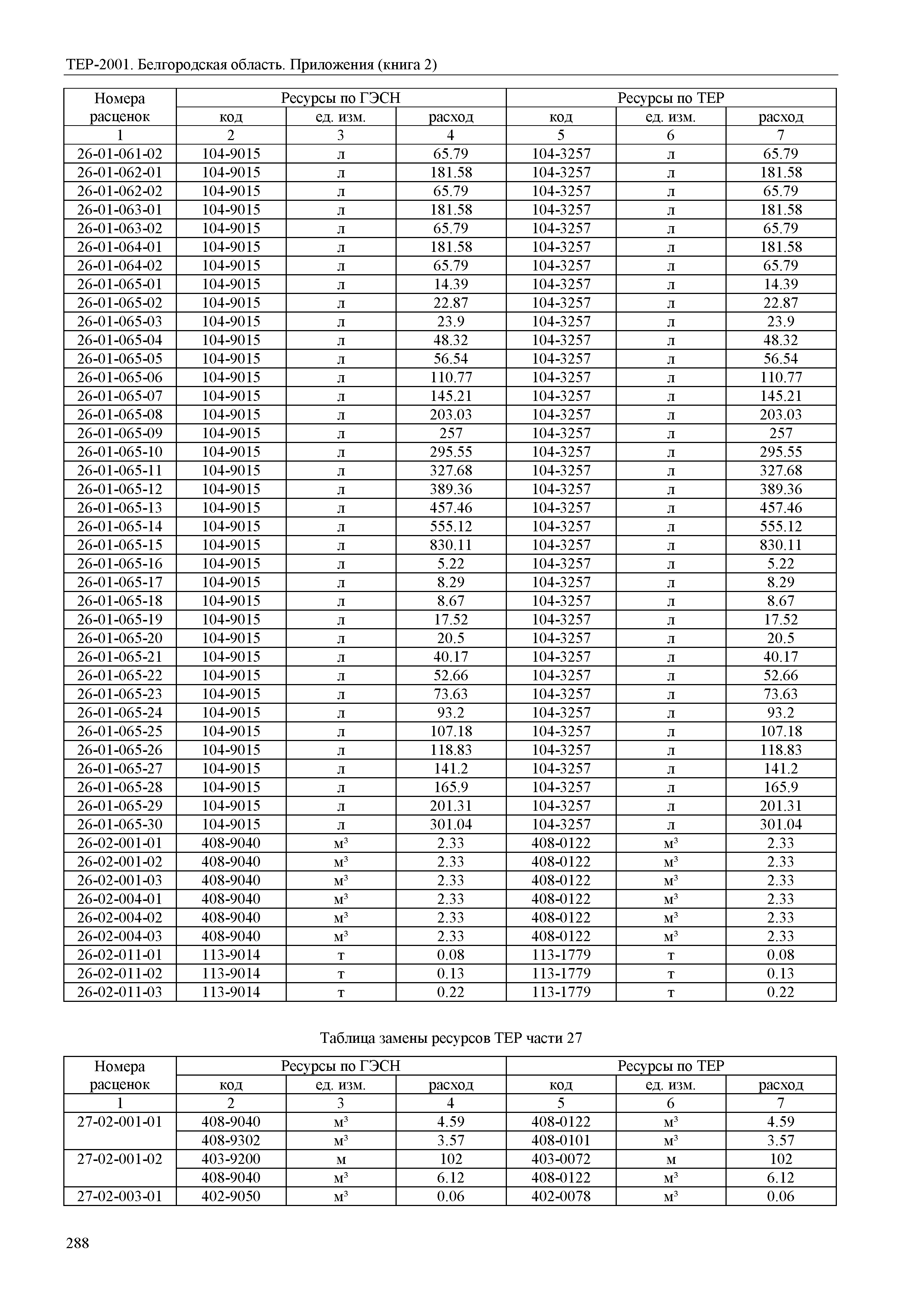 ТЕР Белгородская область 81-02-Пр(2)-2001