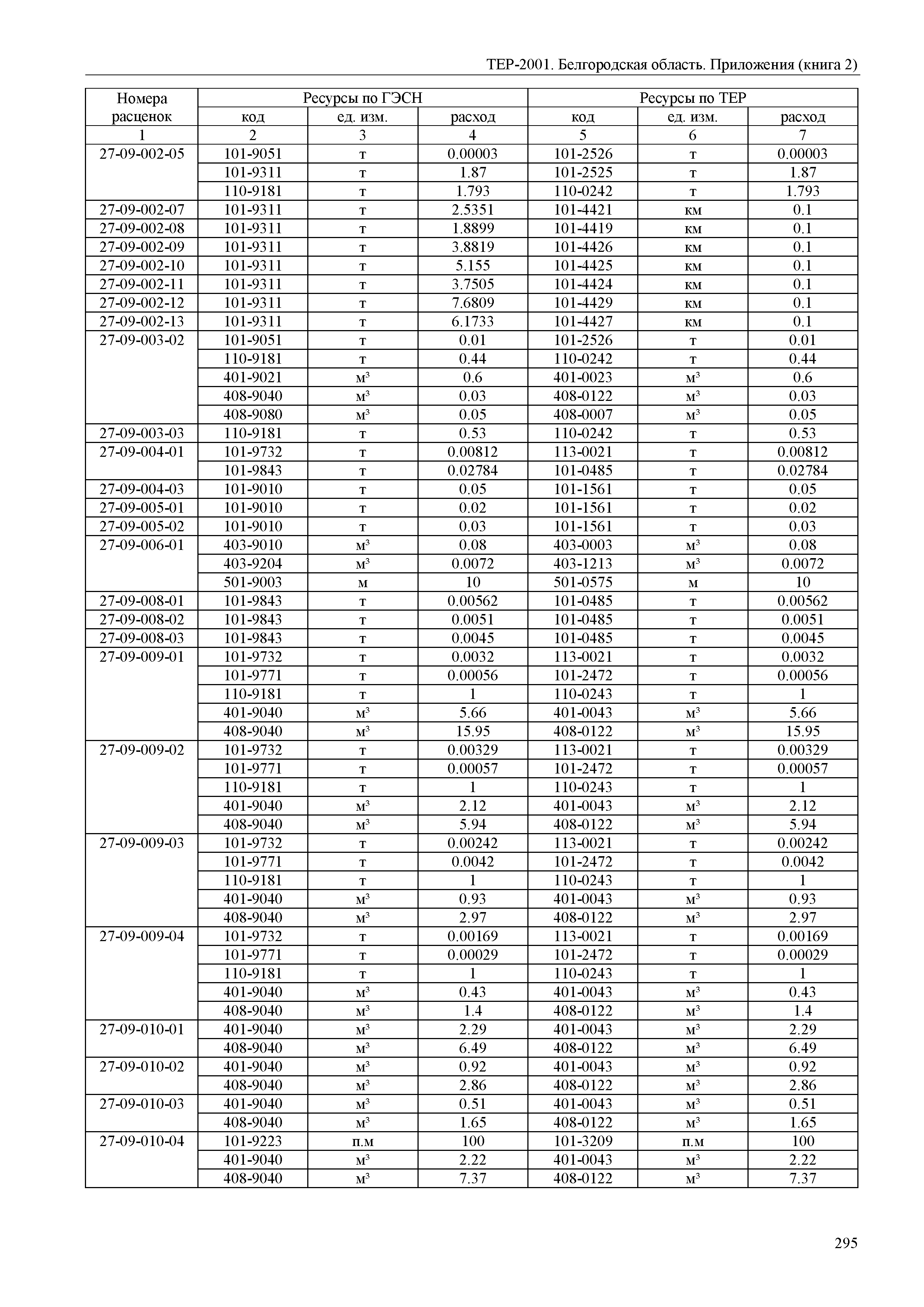 ТЕР Белгородская область 81-02-Пр(2)-2001