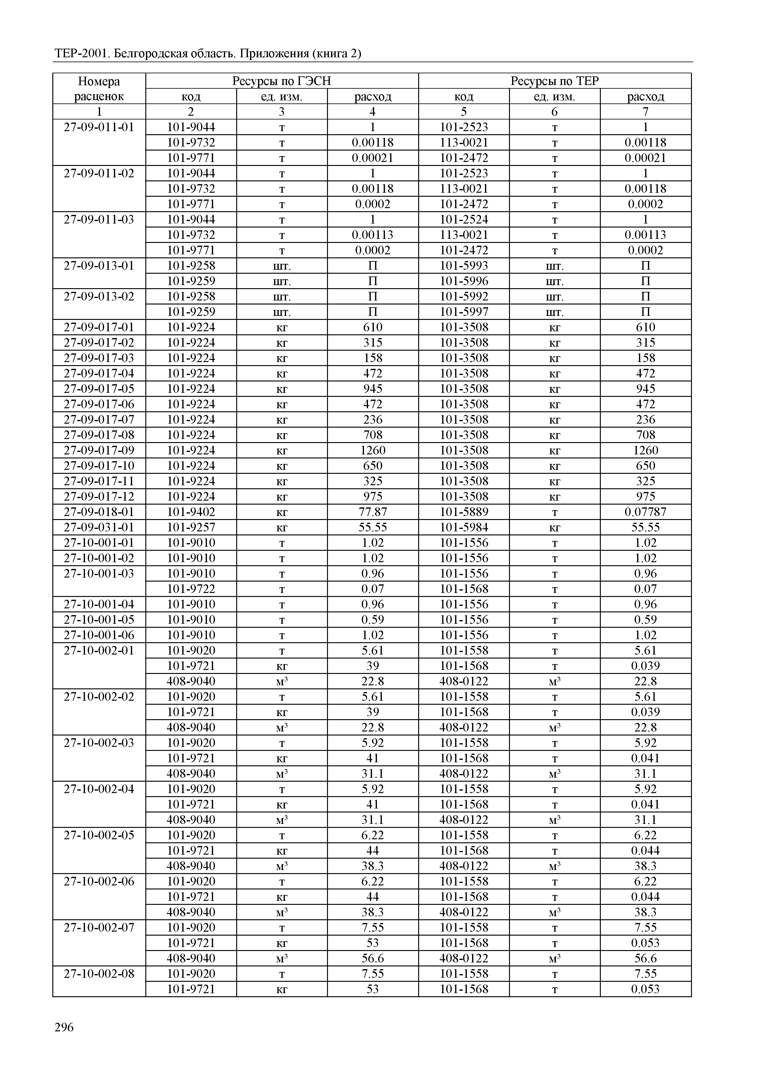 ТЕР Белгородская область 81-02-Пр(2)-2001