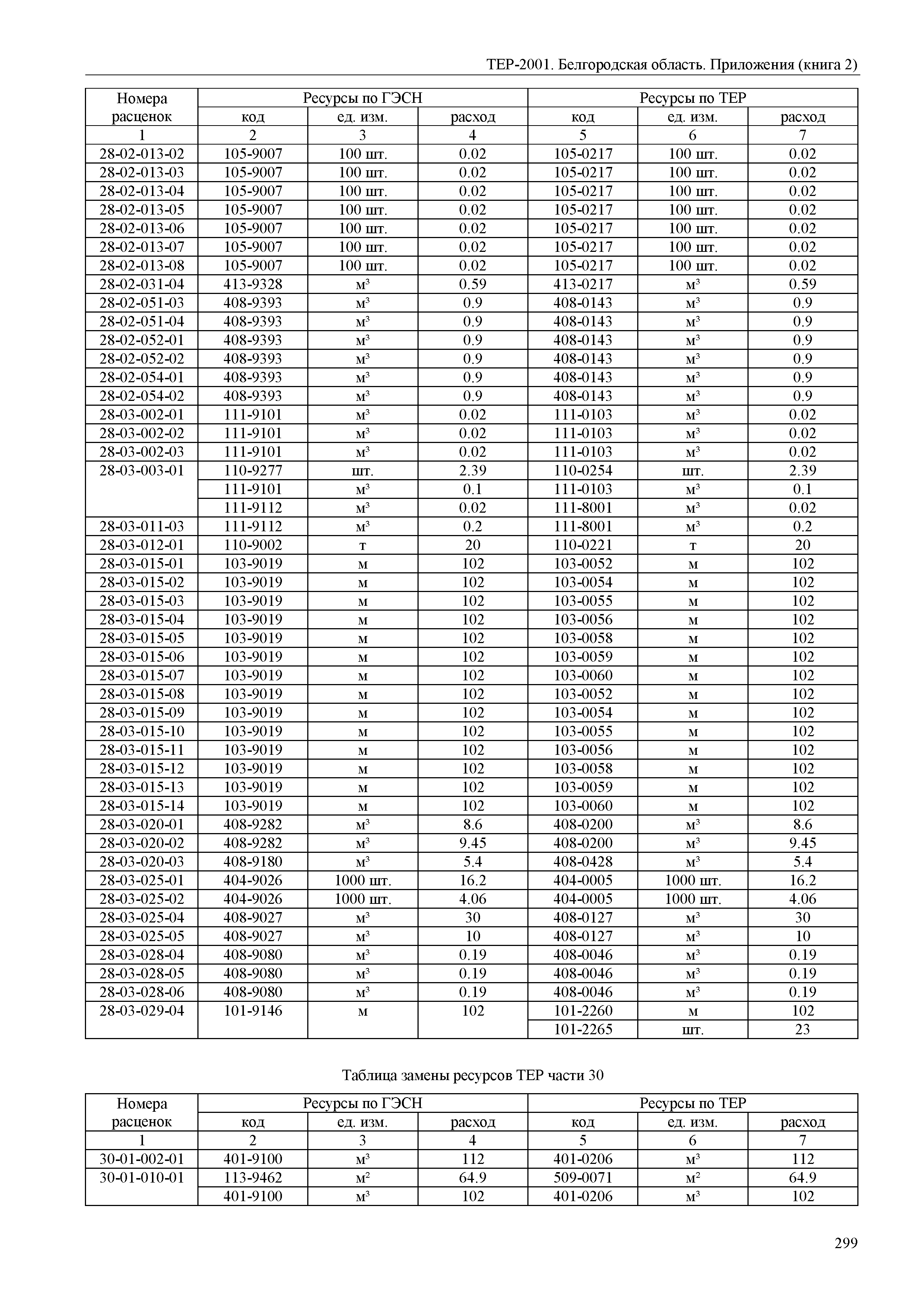 ТЕР Белгородская область 81-02-Пр(2)-2001