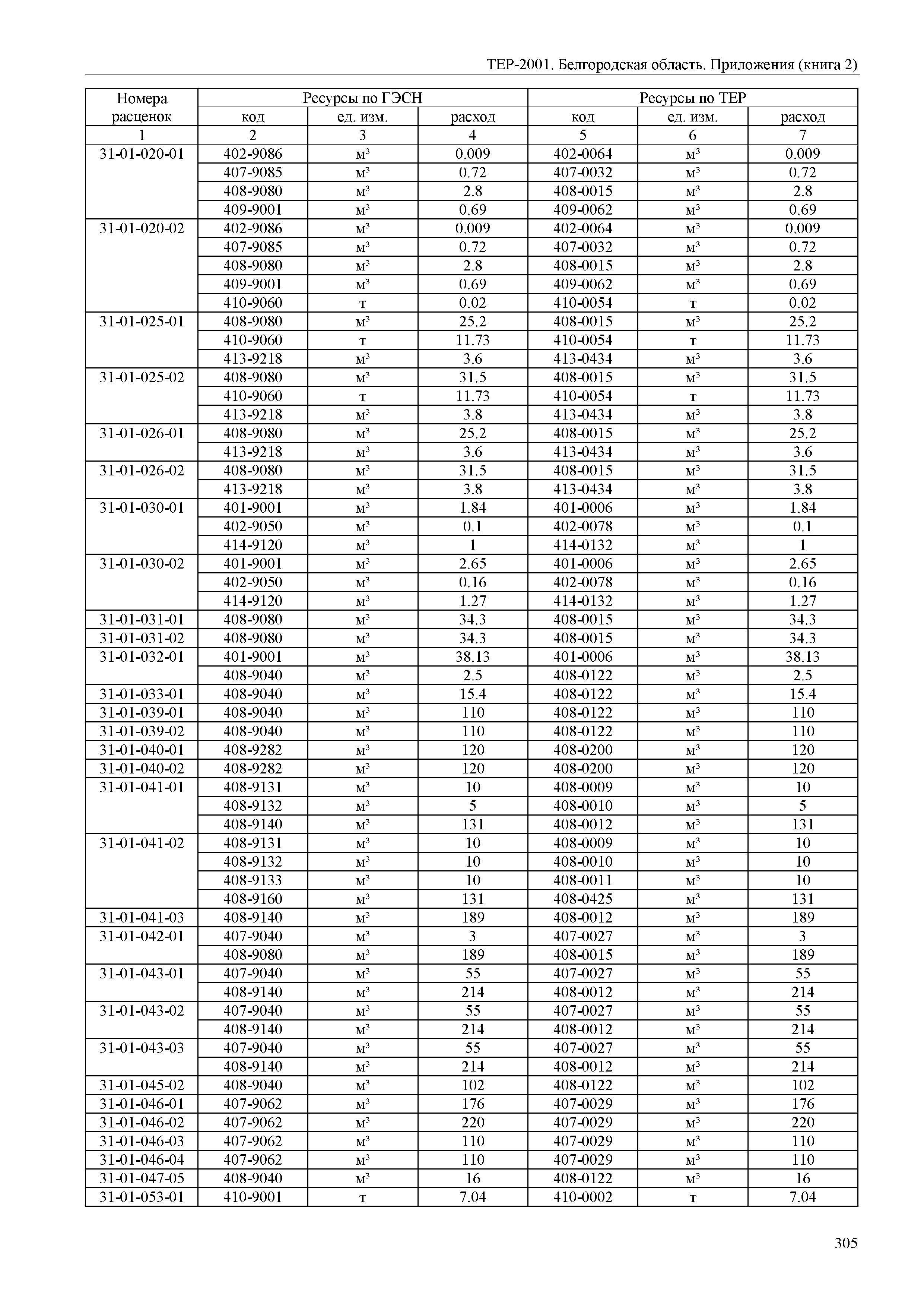 ТЕР Белгородская область 81-02-Пр(2)-2001