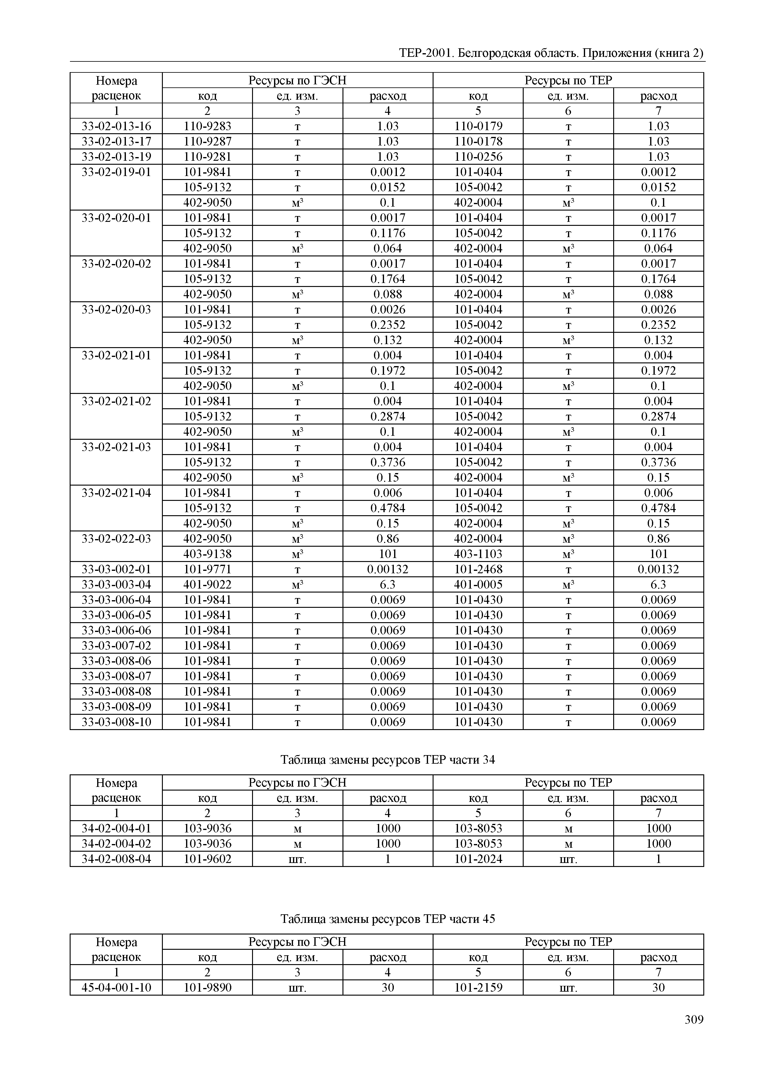 ТЕР Белгородская область 81-02-Пр(2)-2001