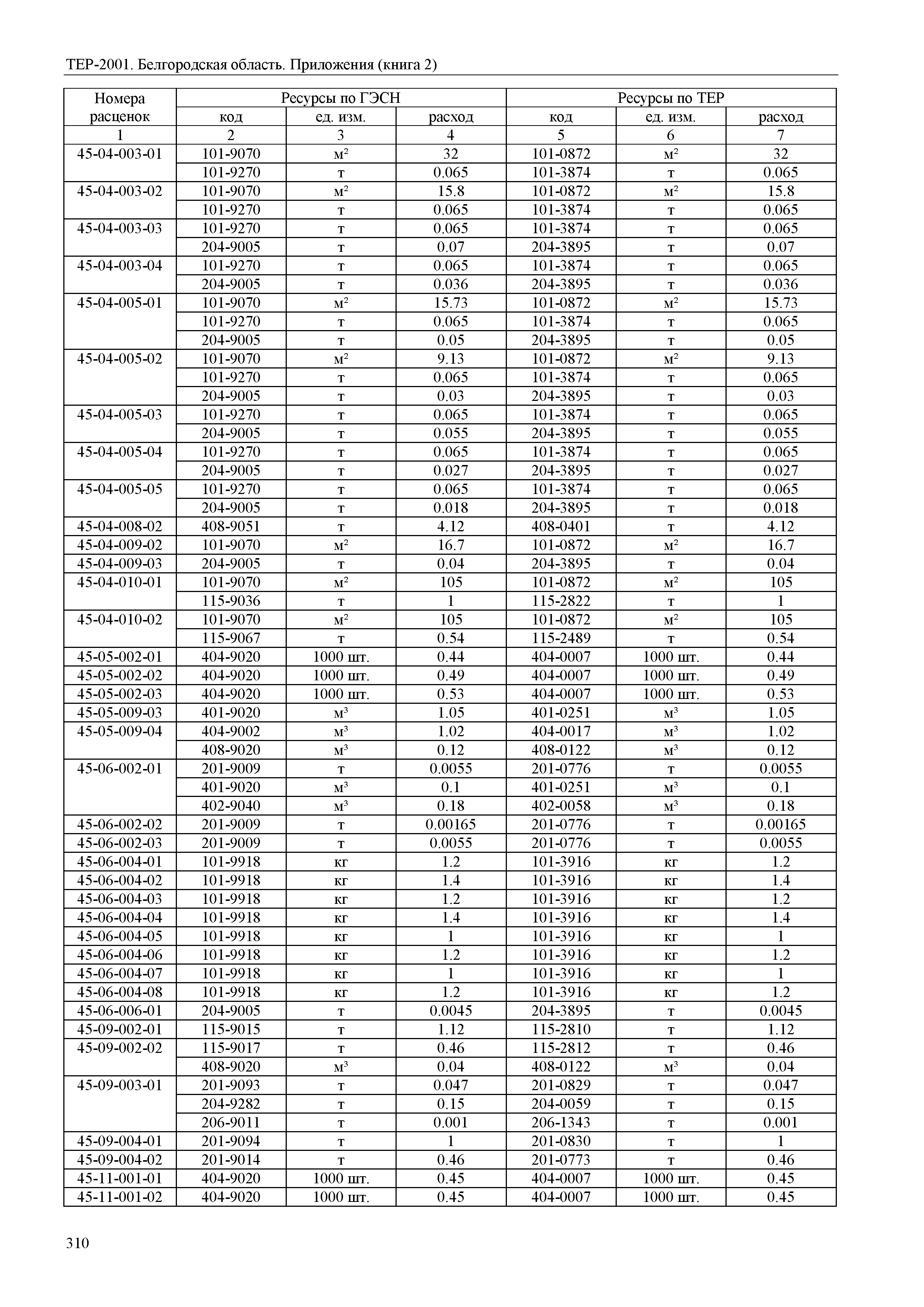 ТЕР Белгородская область 81-02-Пр(2)-2001