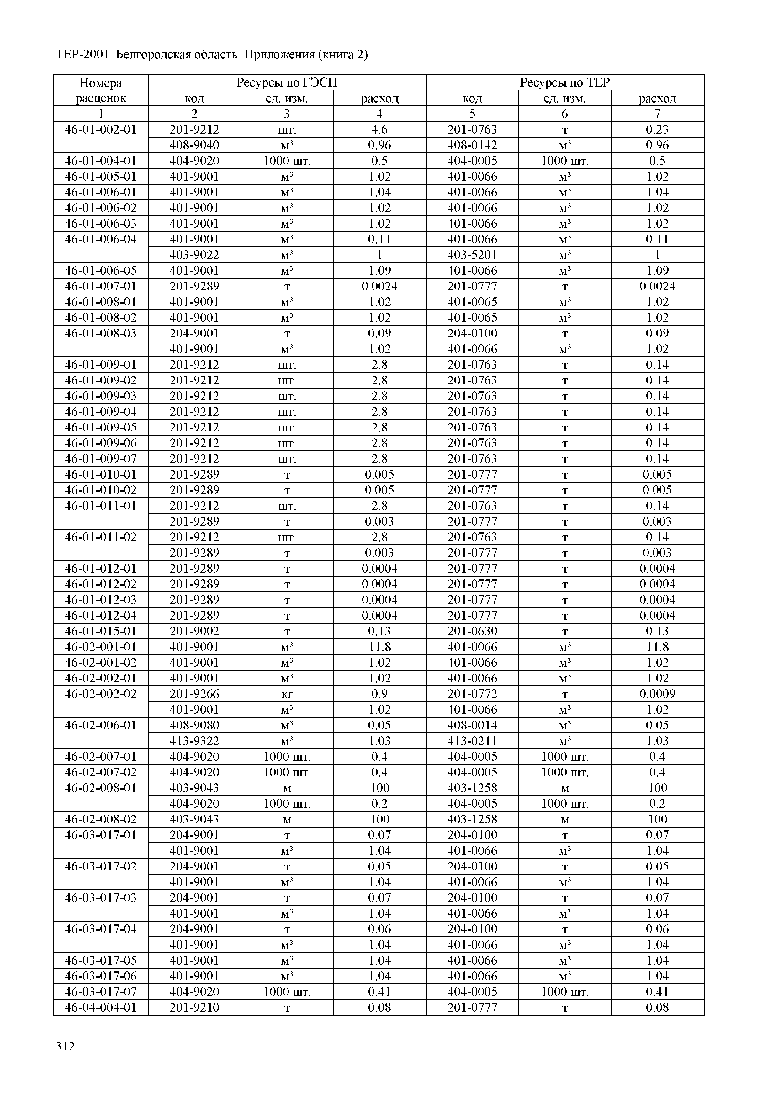 ТЕР Белгородская область 81-02-Пр(2)-2001