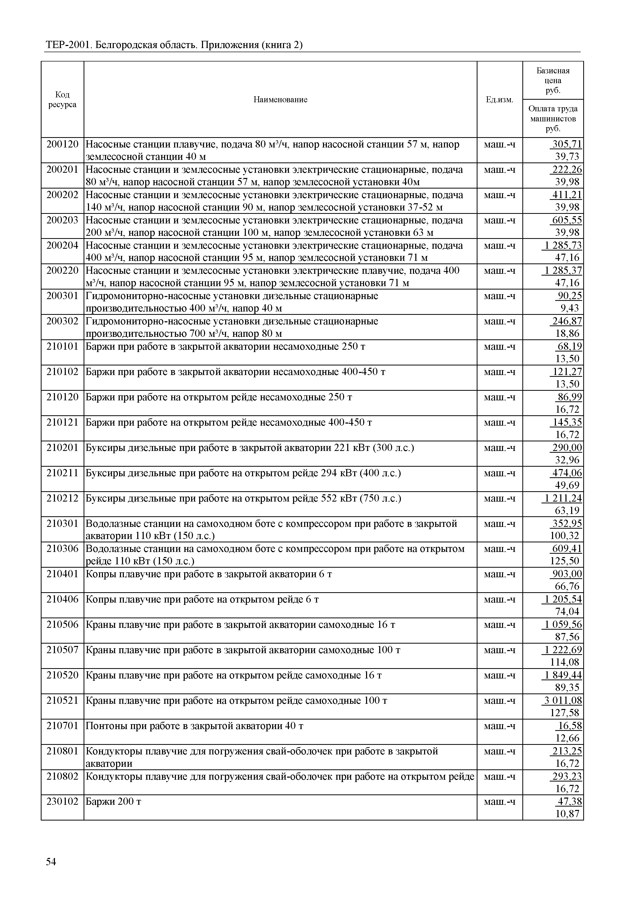 ТЕР Белгородская область 81-02-Пр(2)-2001