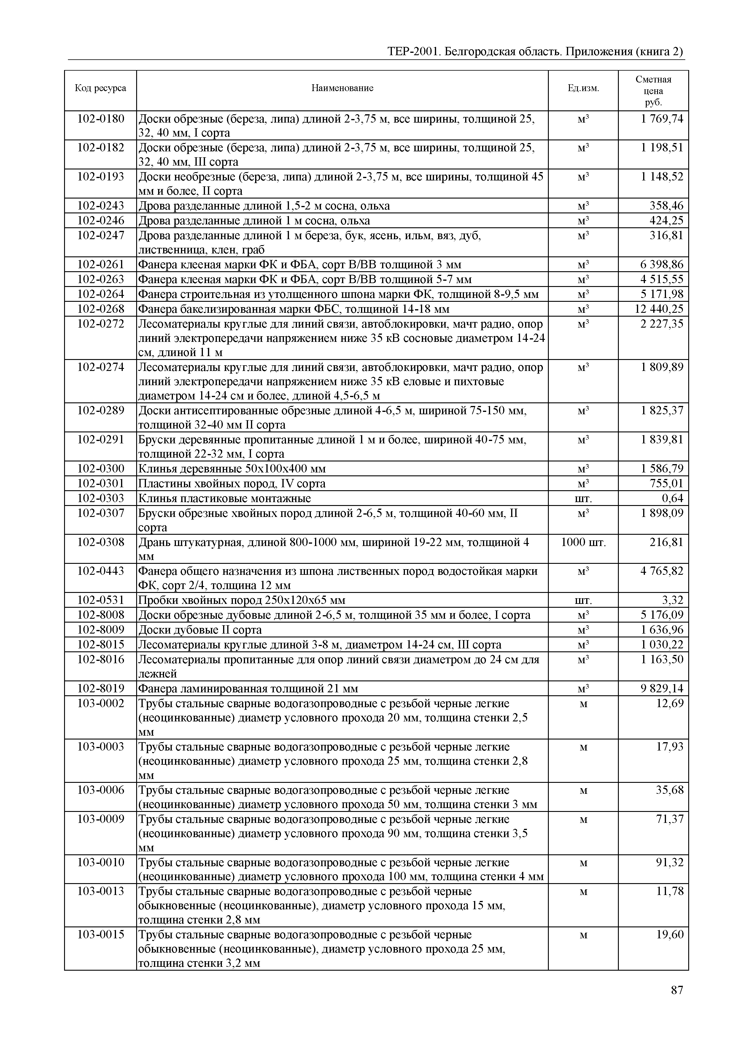 ТЕР Белгородская область 81-02-Пр(2)-2001