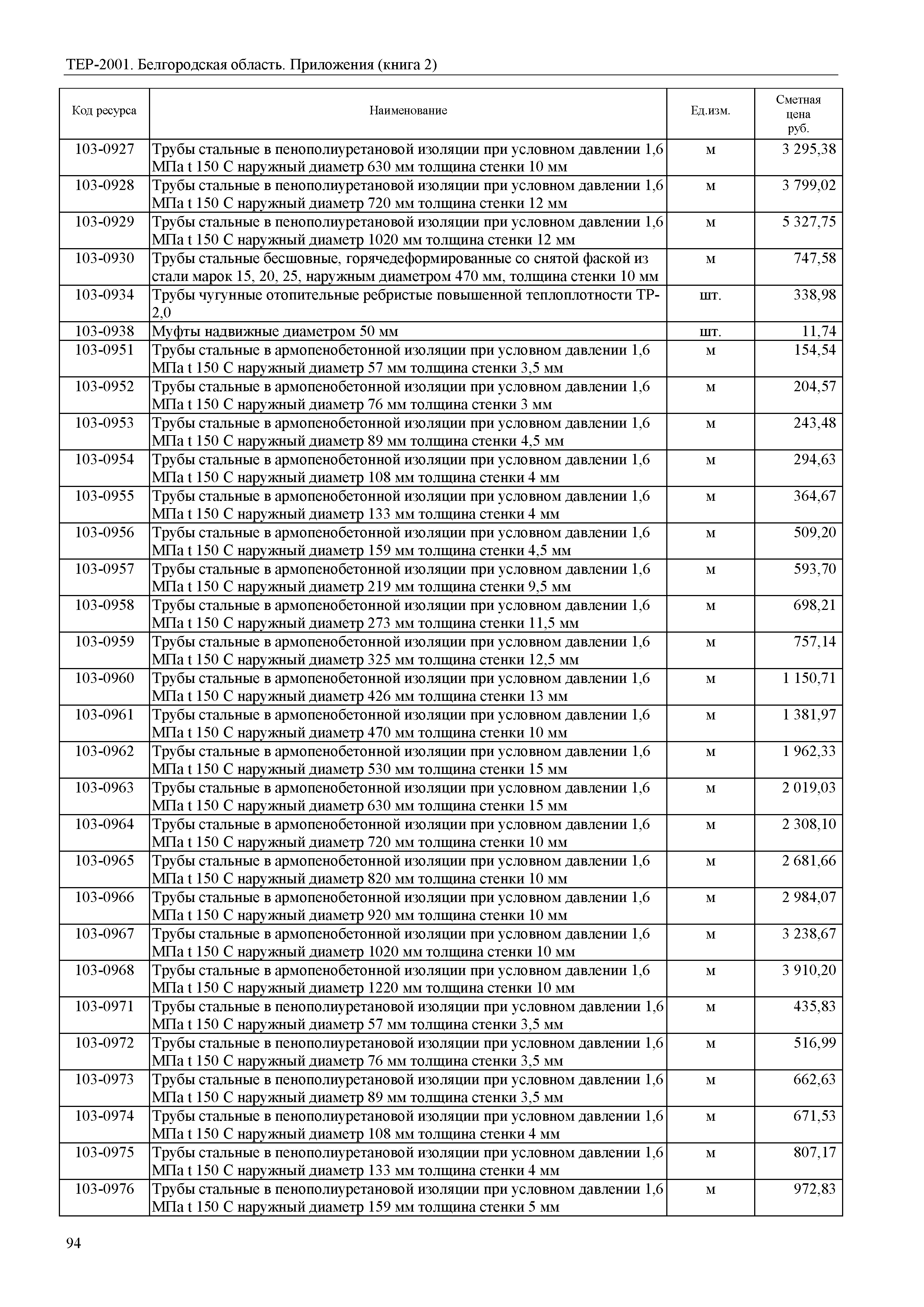 ТЕР Белгородская область 81-02-Пр(2)-2001