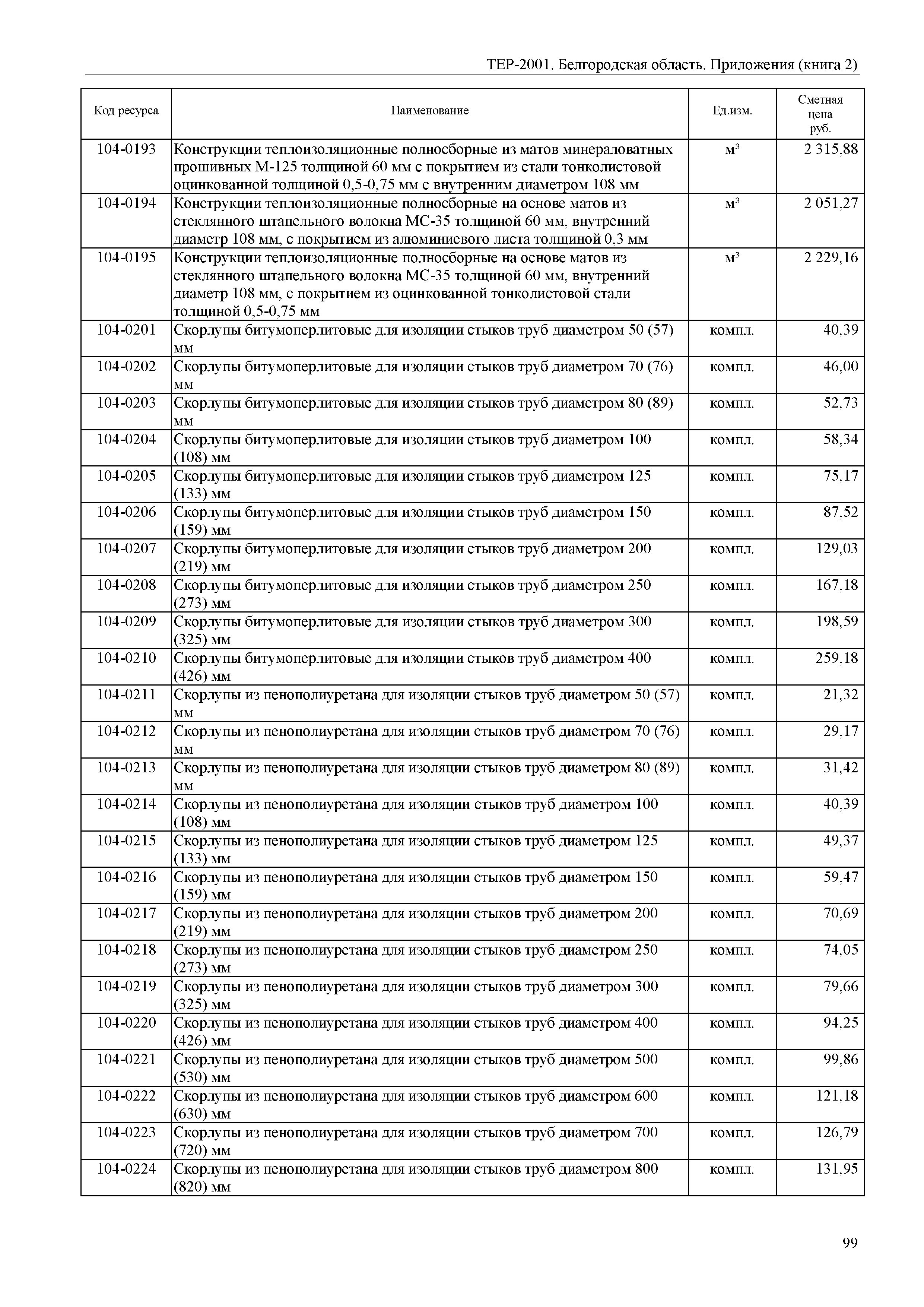 ТЕР Белгородская область 81-02-Пр(2)-2001