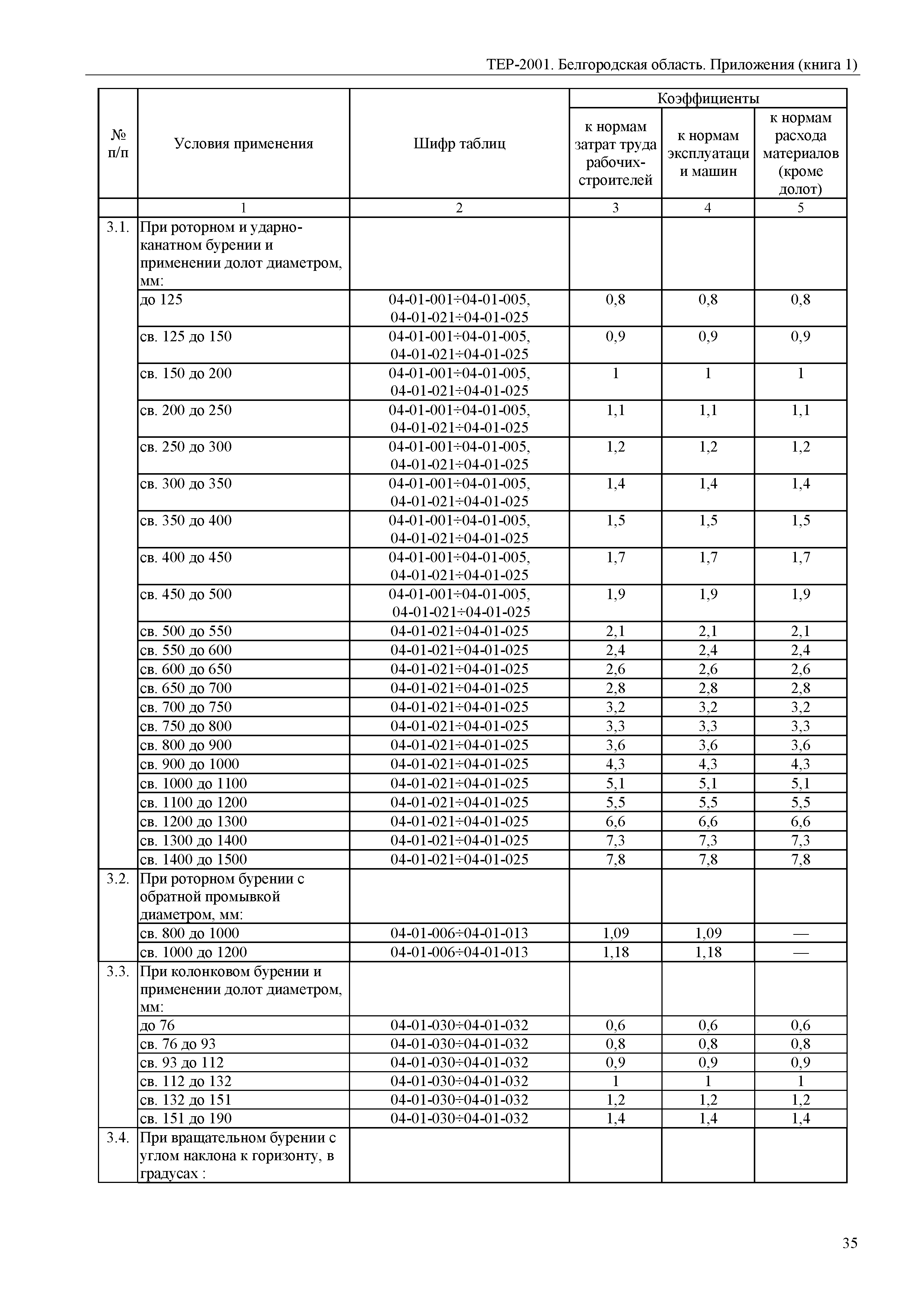 ТЕР Белгородская область 81-02-Пр(1)-2001