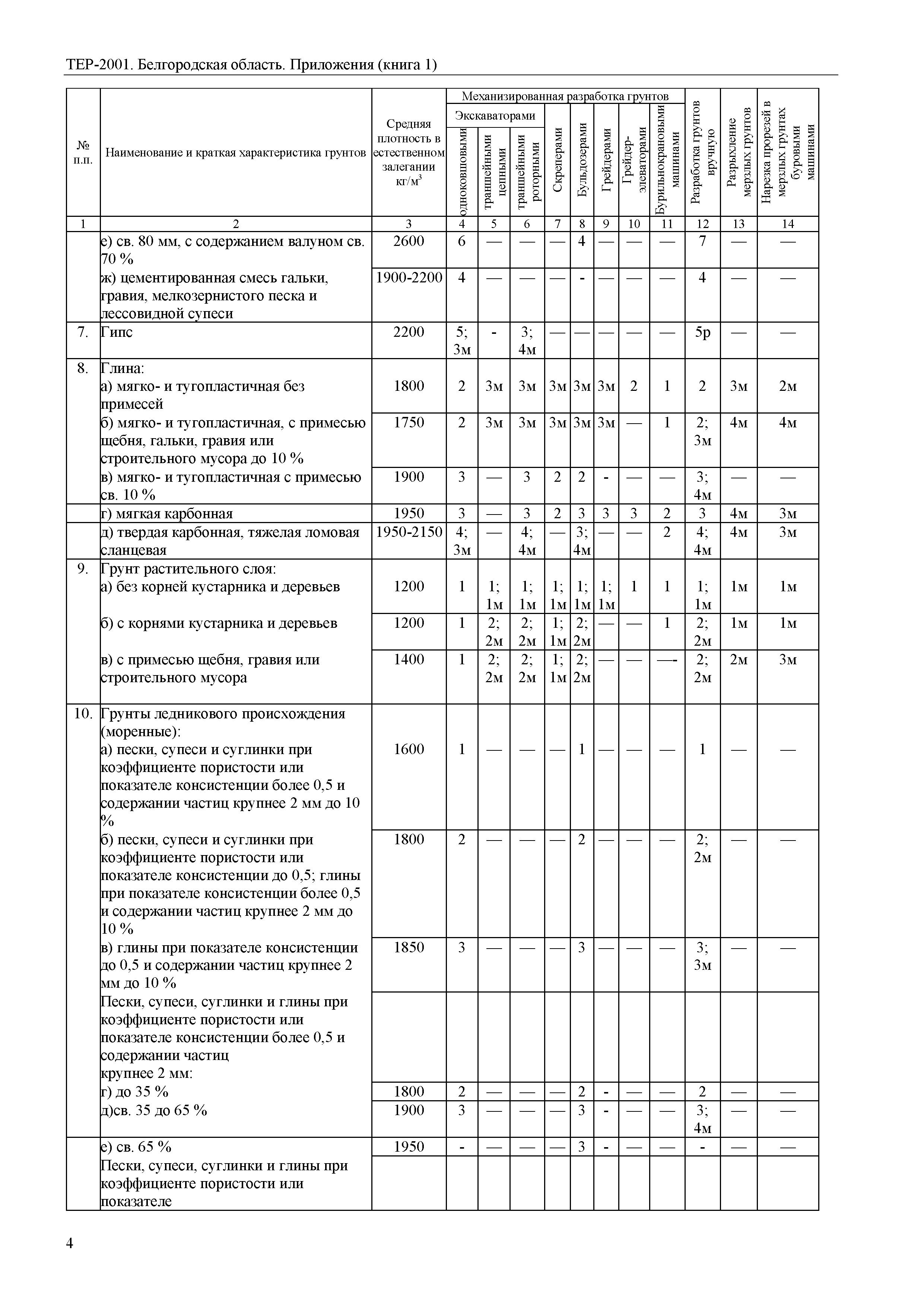 ТЕР Белгородская область 81-02-Пр(1)-2001