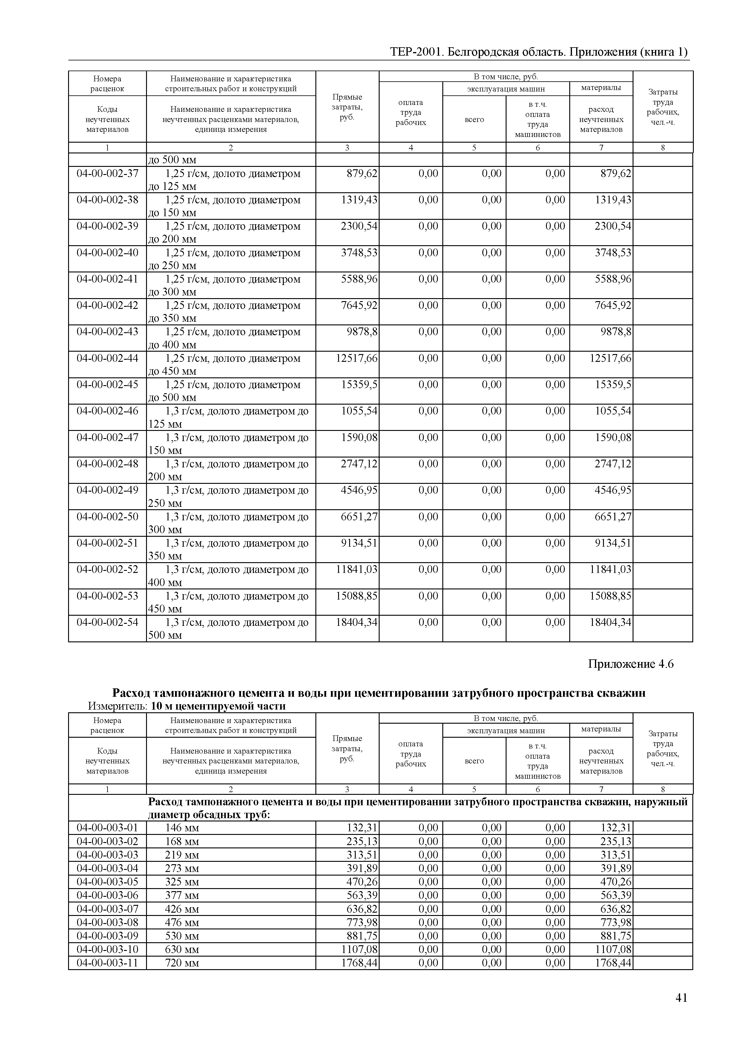 ТЕР Белгородская область 81-02-Пр(1)-2001