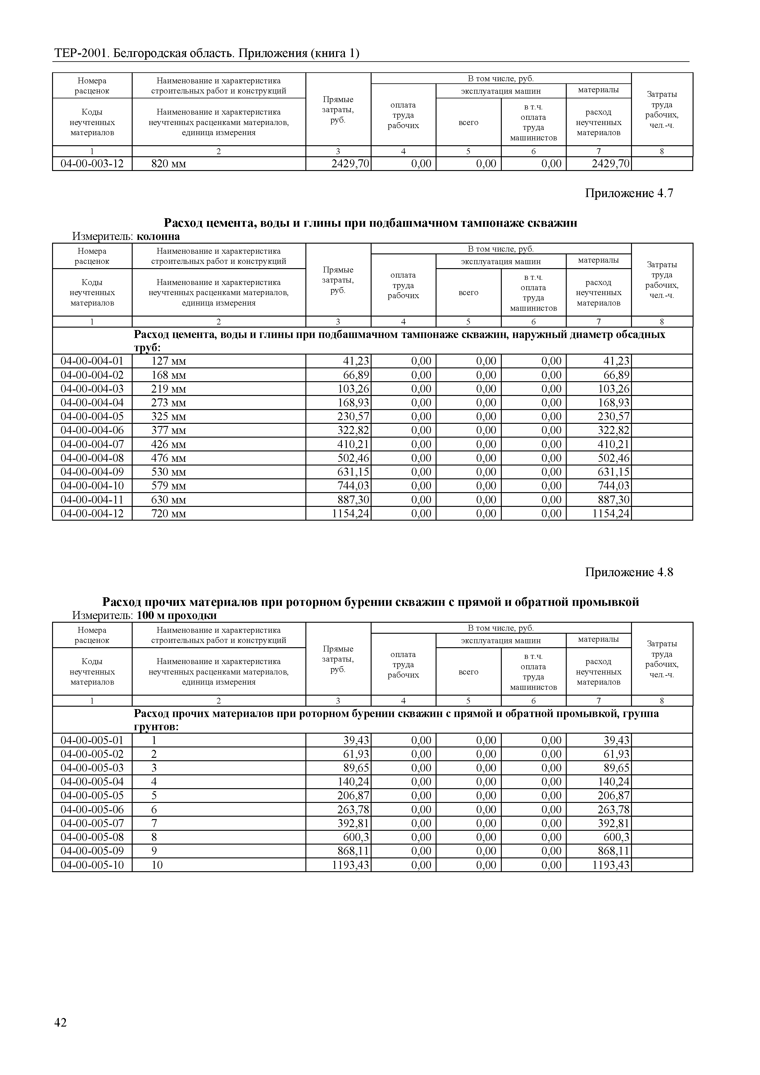 ТЕР Белгородская область 81-02-Пр(1)-2001