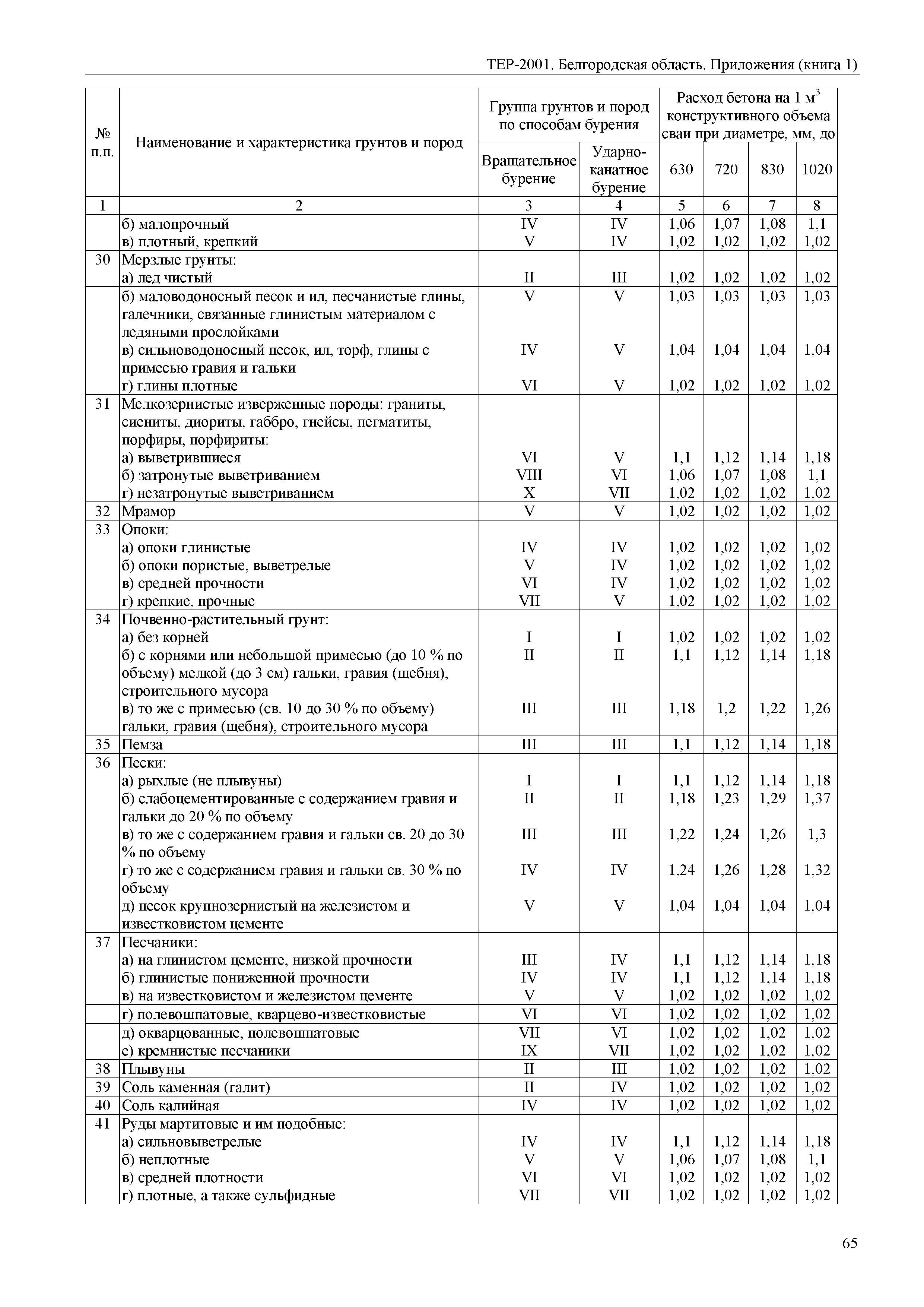 ТЕР Белгородская область 81-02-Пр(1)-2001