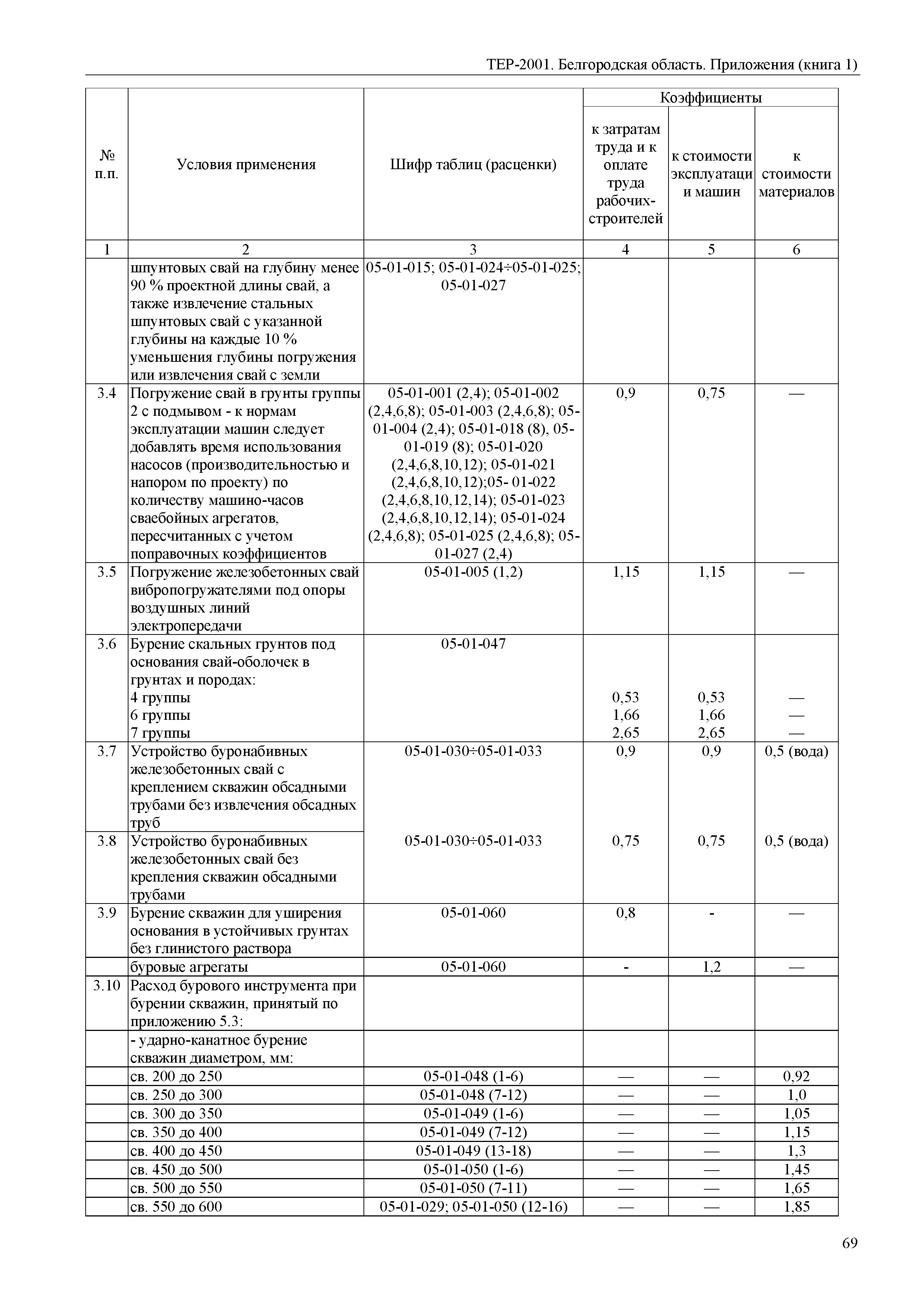 ТЕР Белгородская область 81-02-Пр(1)-2001