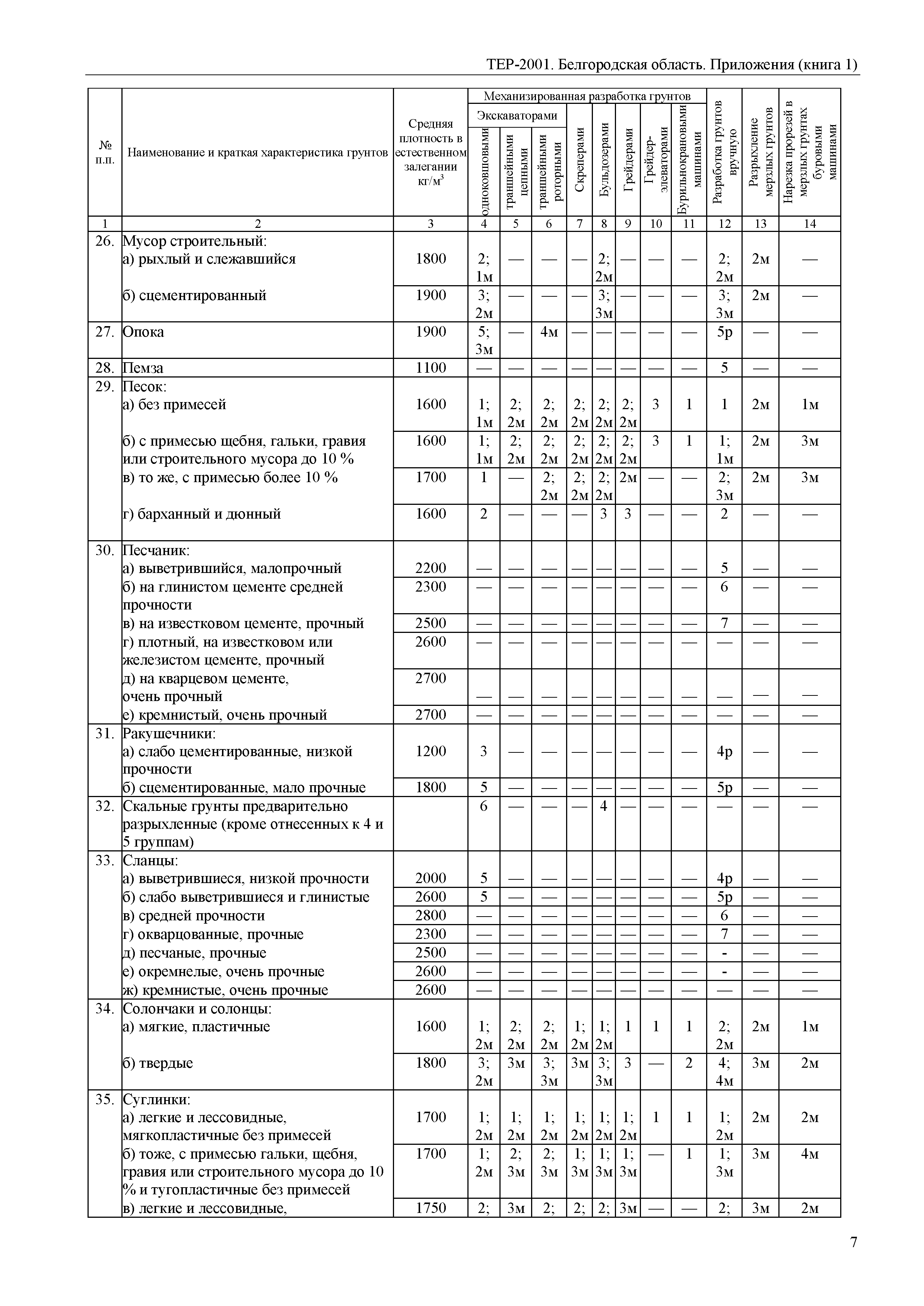 ТЕР Белгородская область 81-02-Пр(1)-2001