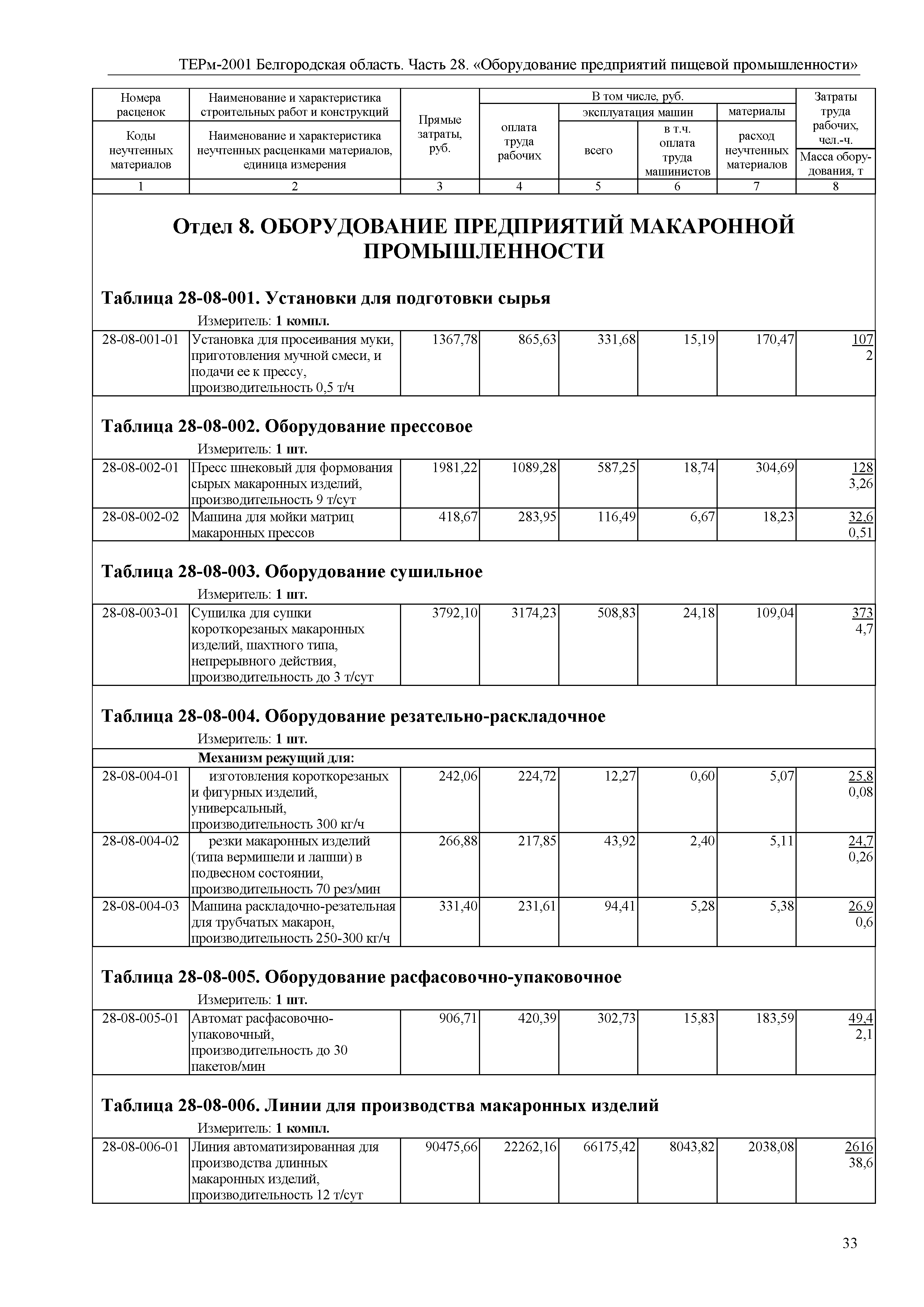 ТЕРм Белгородская область 81-03-28-2001