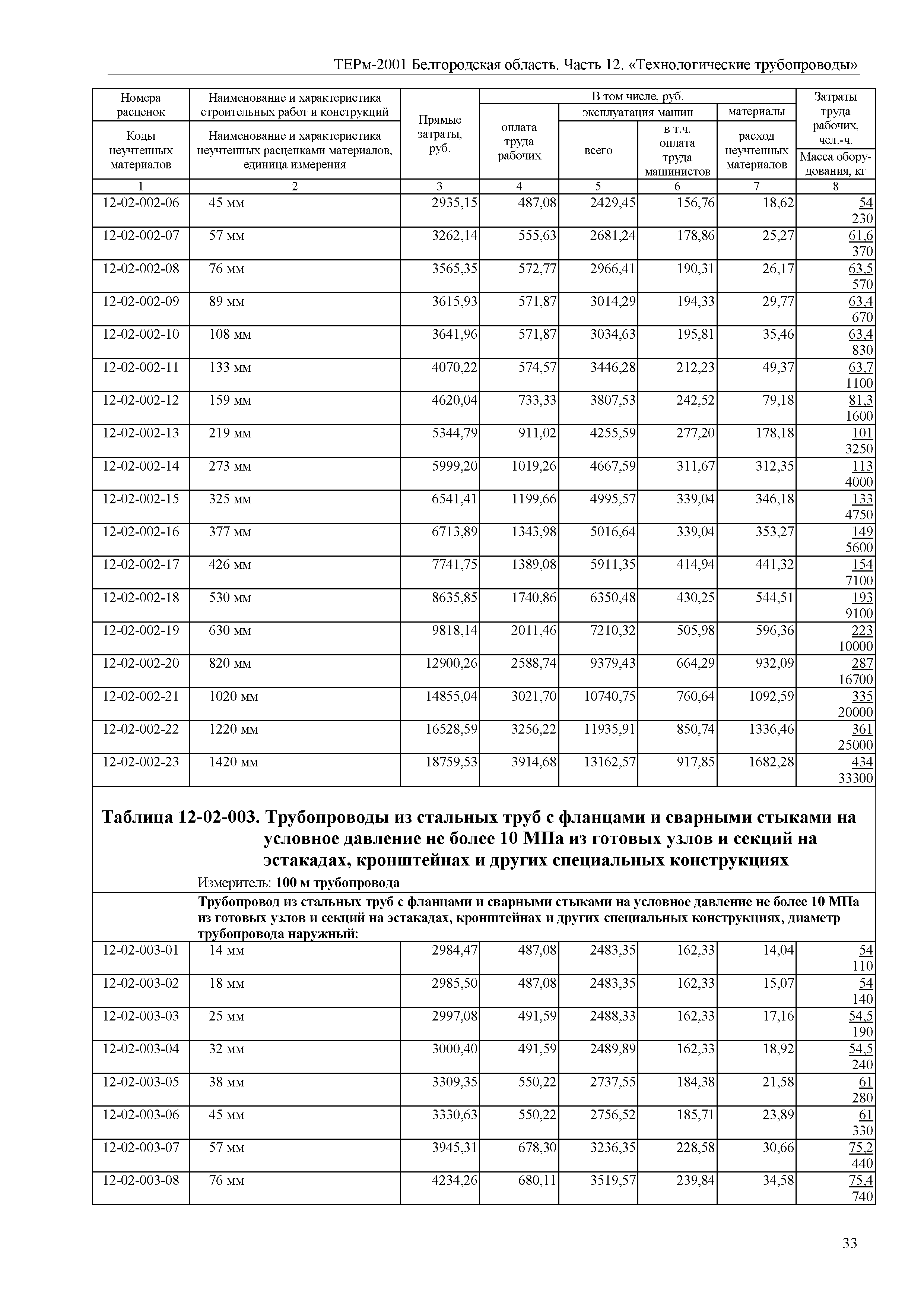 ТЕРм Белгородская область 81-03-12-2001