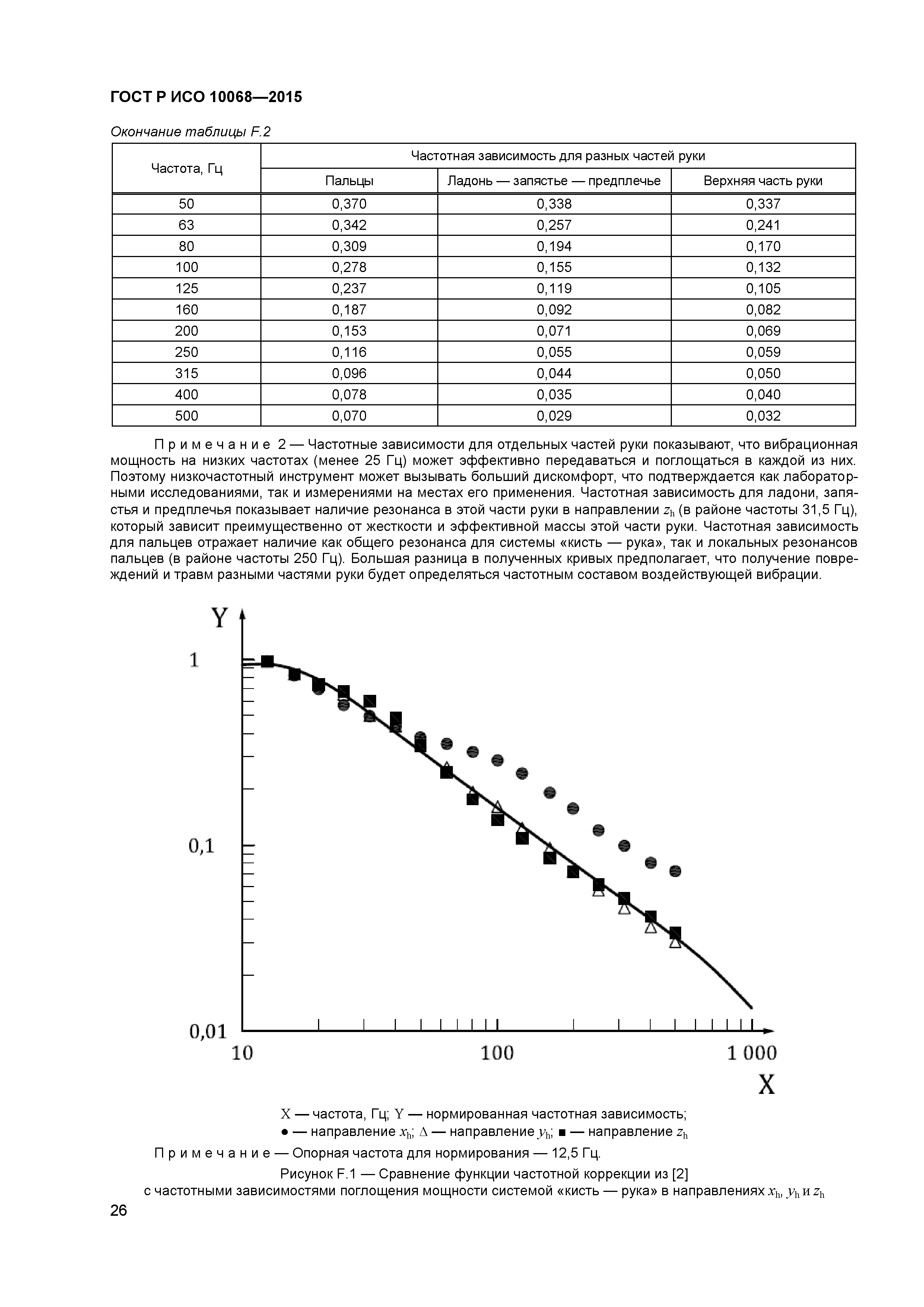 ГОСТ Р ИСО 10068-2015