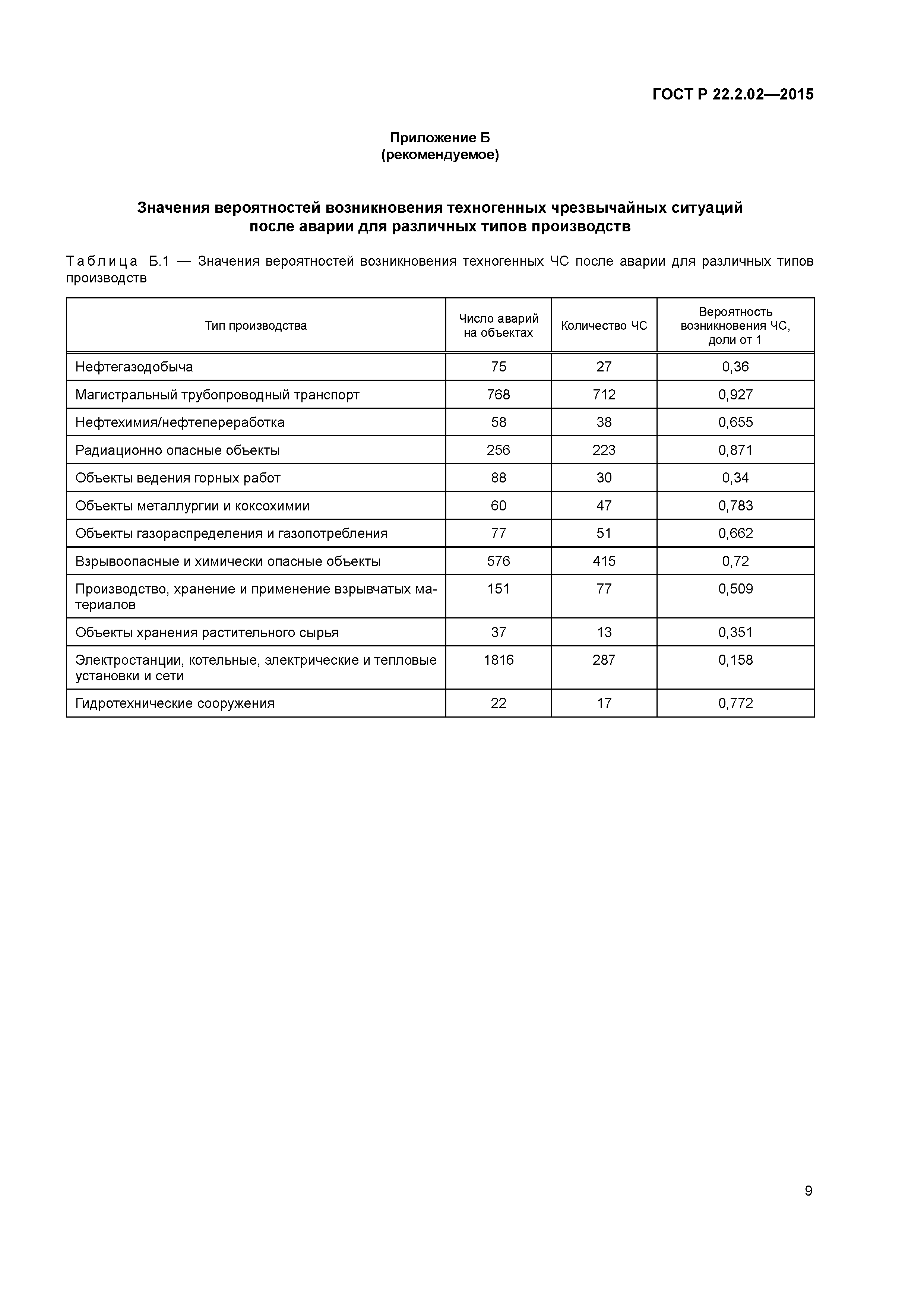 ГОСТ Р 22.2.02-2015