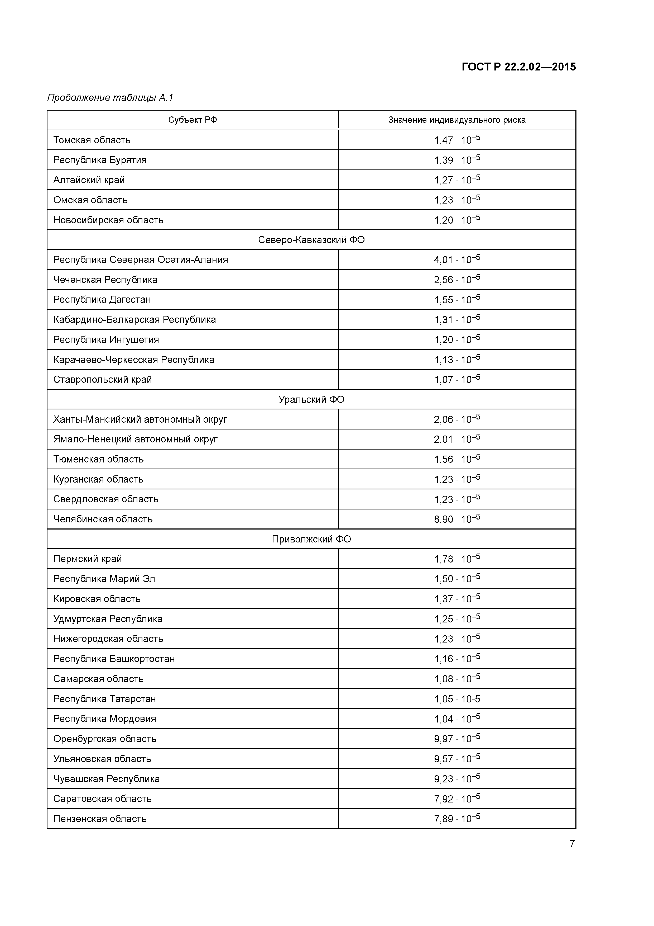 ГОСТ Р 22.2.02-2015